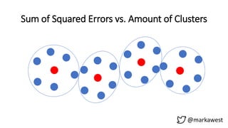 Sum of Squared Errors vs. Amount of Clusters
@markawest
 