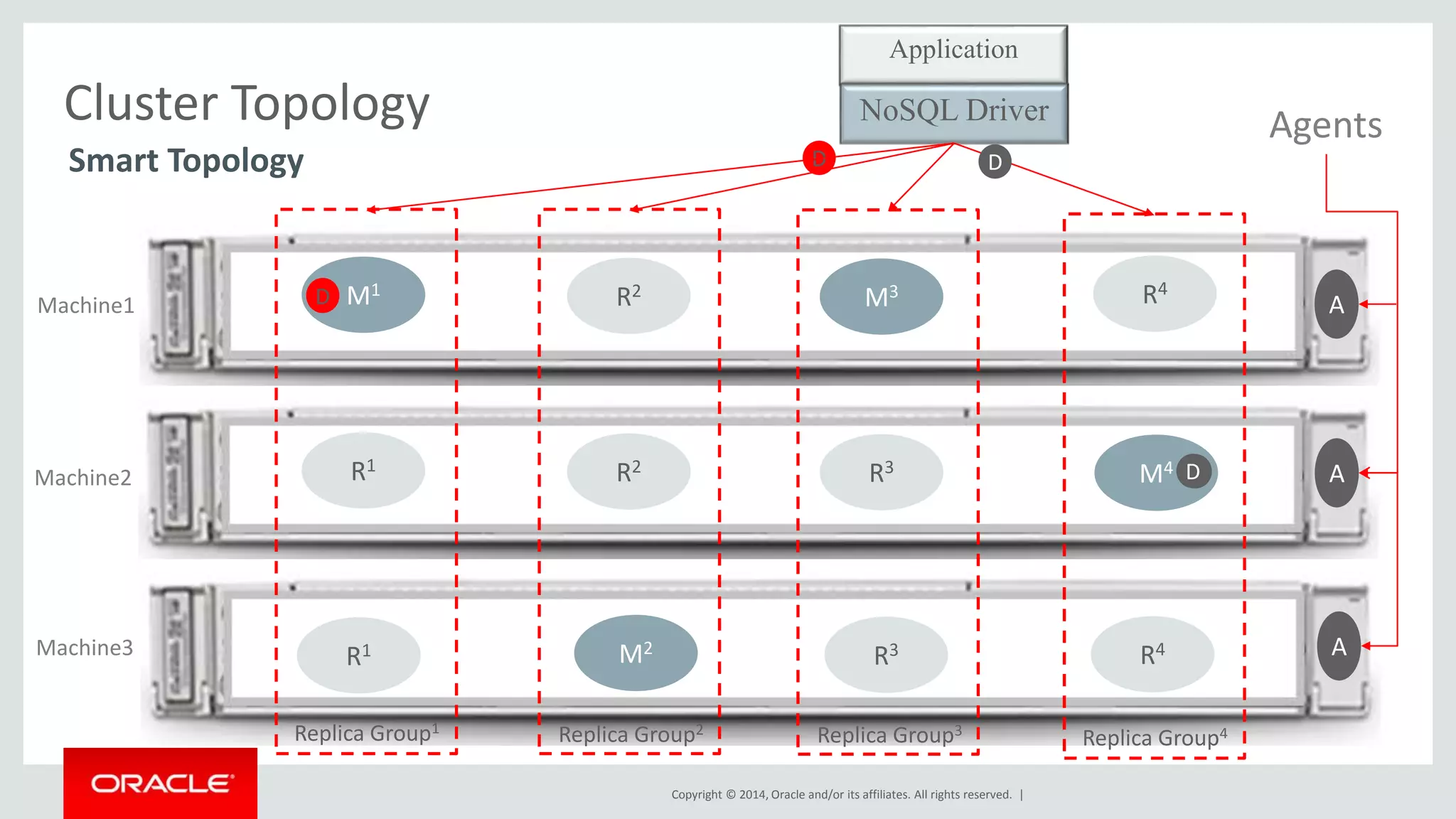R4 D Application NoSQL Driver D M3 R3 M4 M1 M2 D R1 R3 R4 Copyright © 2014, Oracle and/or its affiliates. All rights reserved. | Cluster Topology Smart Topology Agents A A A Machine1 Machine2 Machine3 R1 R2 R2 D Replica Group1 Replica Group2 Replica Group3 Replica Group4 
