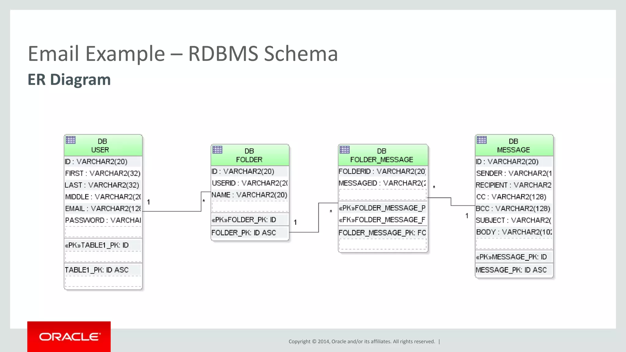 Email Example – RDBMS Schema ER Diagram Copyright © 2014, Oracle and/or its affiliates. All rights reserved. | 