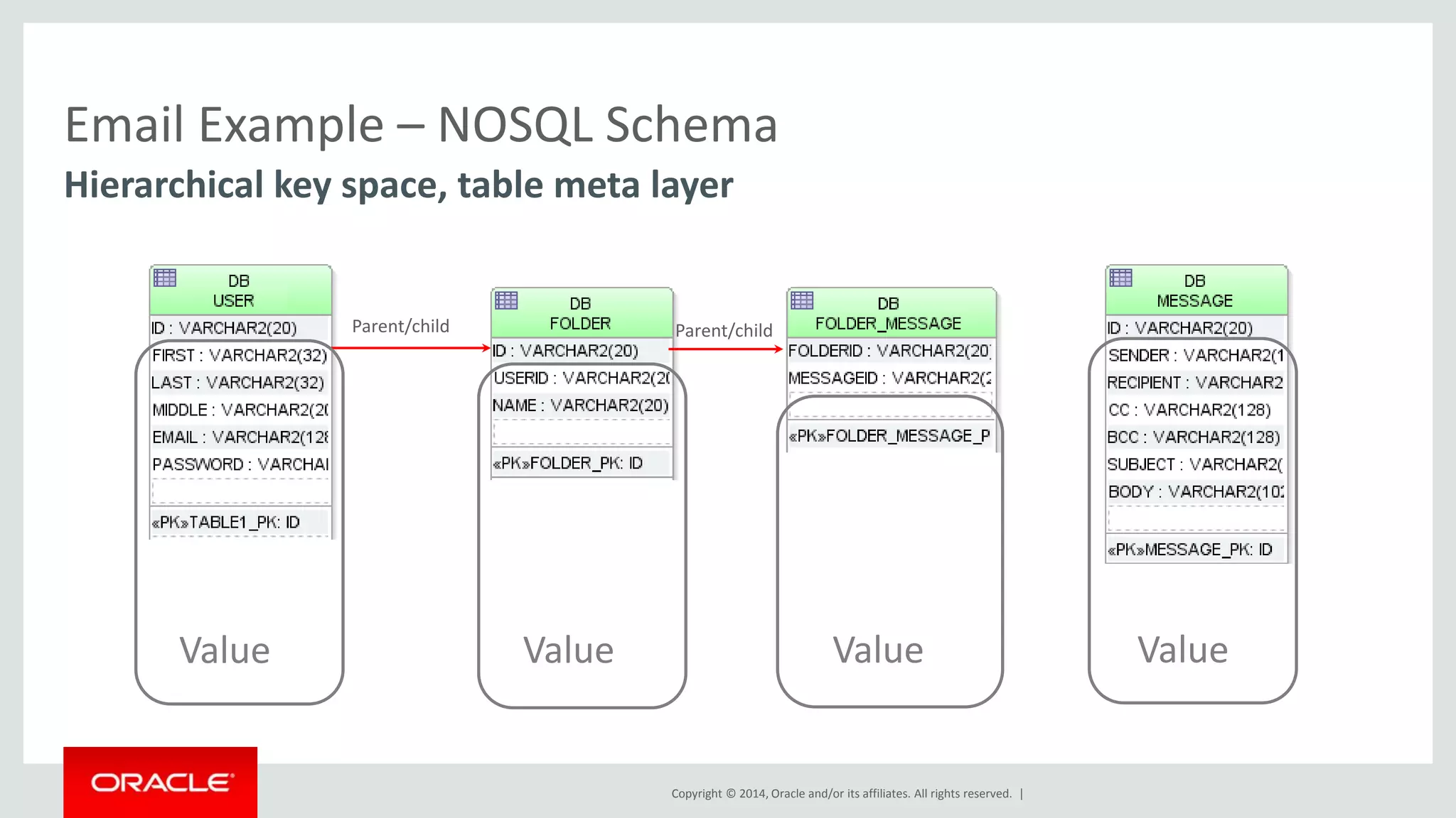 Email Example – NOSQL Schema Hierarchical key space, table meta layer Parent/child Parent/child Value Value Value Value Copyright © 2014, Oracle and/or its affiliates. All rights reserved. | 
