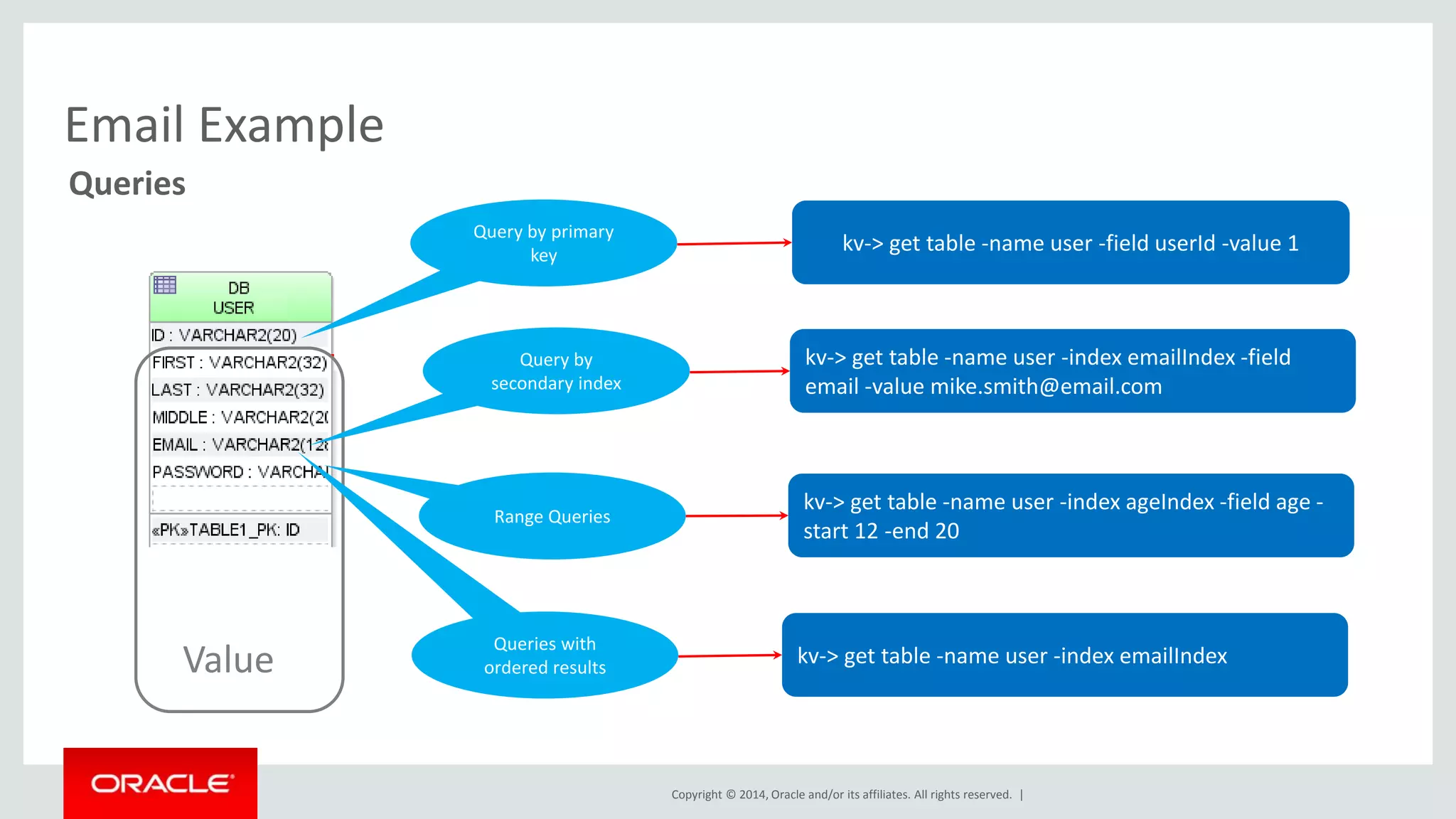 kv-> get table -name user -field userId -value 1 kv-> get table -name user -index emailIndex -field email -value mike.smith@email.com kv-> get table -name user -index ageIndex -field age - start 12 -end 20 Copyright © 2014, Oracle and/or its affiliates. All rights reserved. | Email Example Queries Query by primary key Parent/child Parent/child Query by secondary index Queries with ordered results Value Value kv-> Value get table -name user -index emailIndex Value Range Queries 