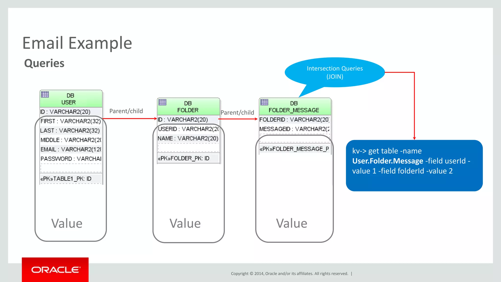 Intersection Queries (JOIN) kv-> get table -name User.Folder.Message -field userId - value 1 -field folderId -value 2 Copyright © 2014, Oracle and/or its affiliates. All rights reserved. | Email Example Queries Parent/child Parent/child Value Value Value Value 