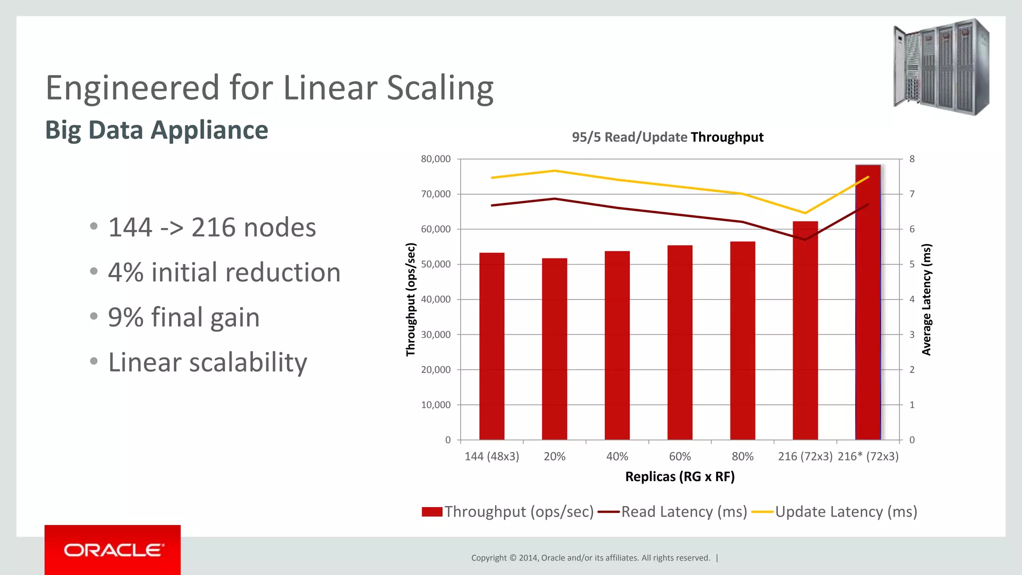 95/5 Read/Update Throughput Engineered for Linear Scaling Big Data Appliance Copyright © 2014, Oracle and/or its affiliates. All rights reserved. | 8 7 6 5 4 3 2 1 0 80,000 70,000 60,000 50,000 40,000 30,000 20,000 10,000 0 144 (48x3) 20% 40% 60% 80% 216 (72x3) 216* (72x3) Average Latency (ms) Throughput (ops/sec) Replicas (RG x RF) Throughput (ops/sec) Read Latency (ms) Update Latency (ms) • 144 -> 216 nodes • 4% initial reduction • 9% final gain • Linear scalability 