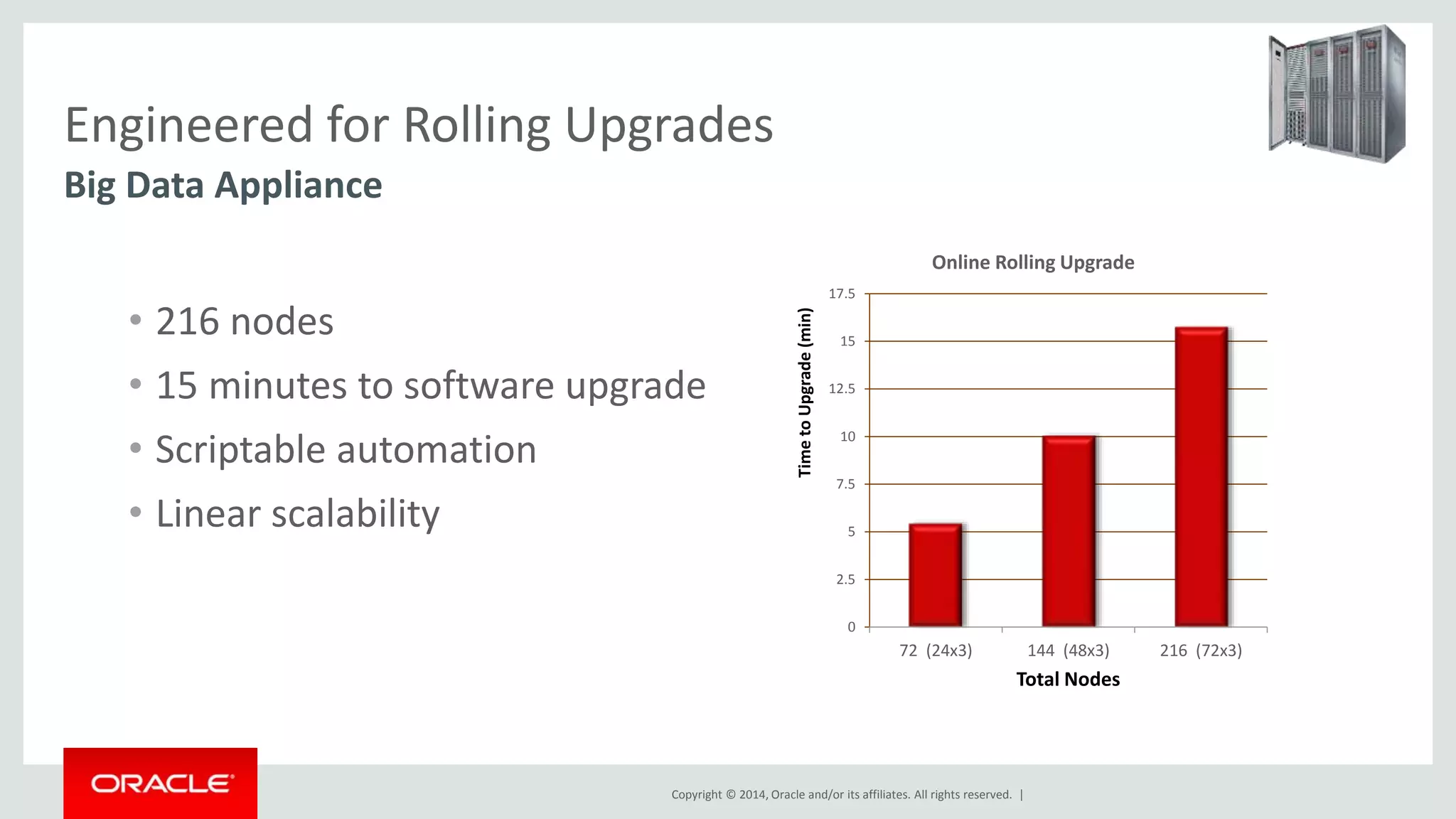 Engineered for Rolling Upgrades Big Data Appliance • 216 nodes • 15 minutes to software upgrade • Scriptable automation • Linear scalability 17.5 15 12.5 10 7.5 5 2.5 0 Online Rolling Upgrade 72 (24x3) 144 (48x3) 216 (72x3) Time to Upgrade (min) Total Nodes Copyright © 2014, Oracle and/or its affiliates. All rights reserved. | 
