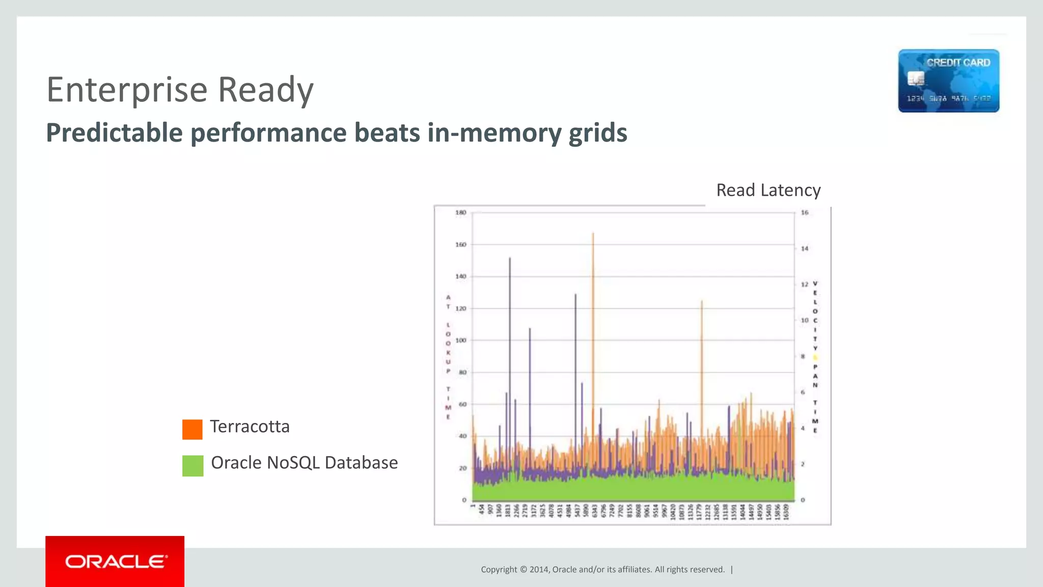 Copyright © 2014, Oracle and/or its affiliates. All rights reserved. | Terracotta Oracle NoSQL Database Read Latency Enterprise Ready Predictable performance beats in-memory grids 