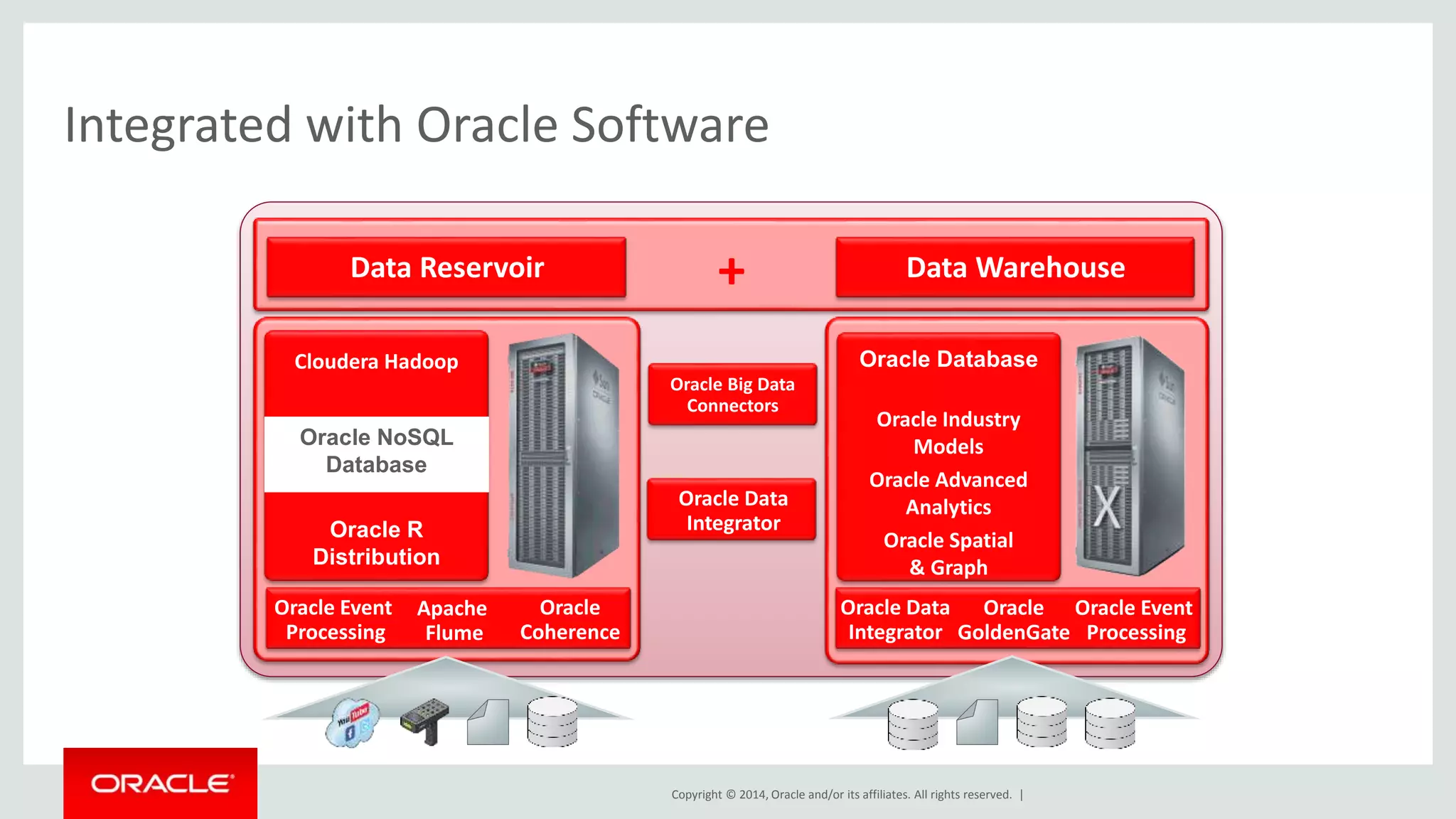 Data Reservoir + Data Warehouse Oracle Big Data Connectors Oracle Data Integrator Oracle Database Oracle Database Oracle Industry Models Oracle Advanced Analytics Oracle Spatial & Graph Copyright © 2014, Oracle and/or its affiliates. All rights reserved. | Cloudera Hadoop Oracle NoSQL Database Oracle R Distribution Oracle Industry Models Oracle GoldenGate Oracle Data Integrator Oracle Event Processing Oracle Event Processing Apache Flume Oracle Coherence Oracle Advanced Analytics Oracle Spatial & Graph Integrated with Oracle Software 