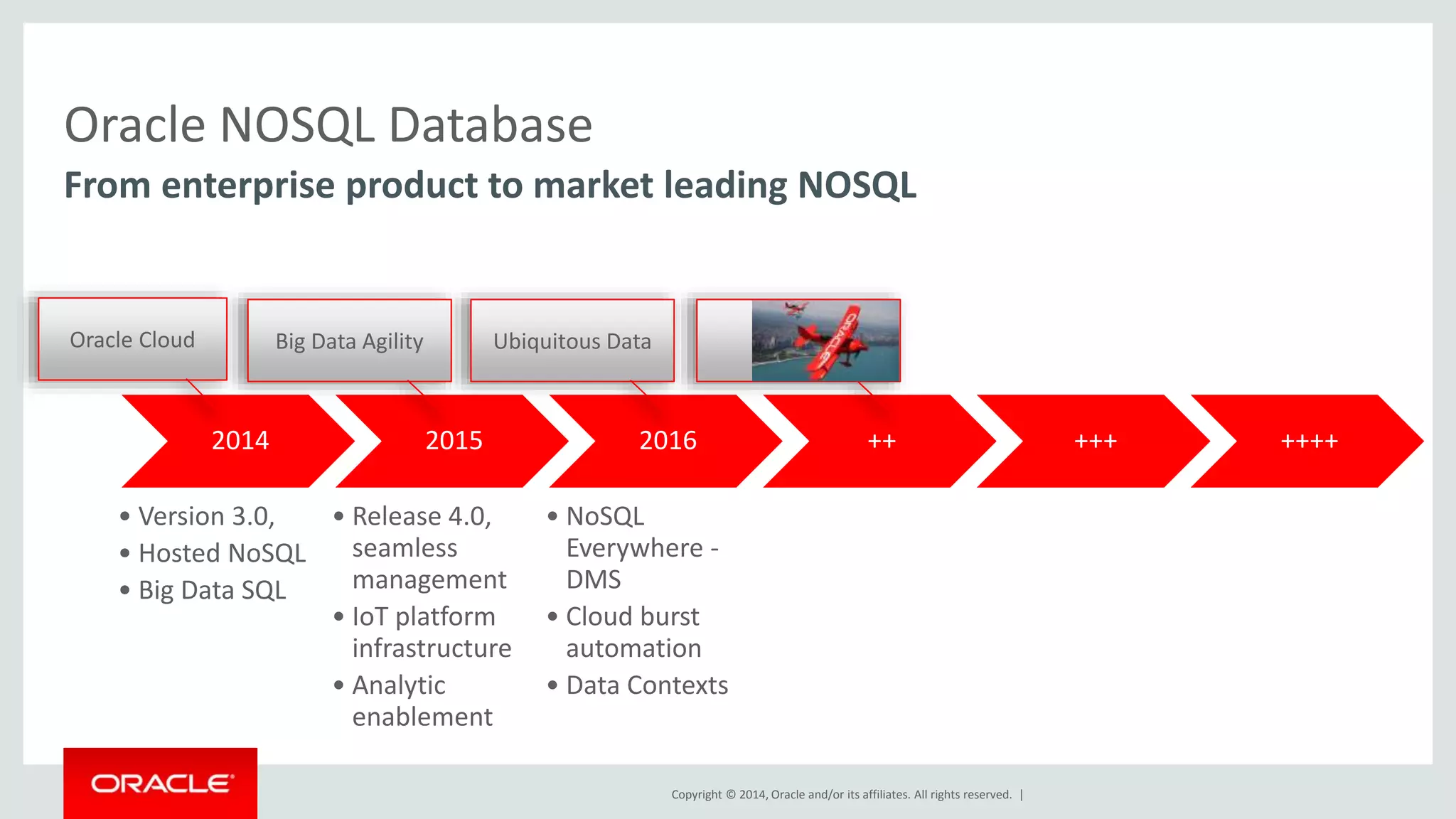 Oracle NOSQL Database From enterprise product to market leading NOSQL Copyright © 2014, Oracle and/or its affiliates. All rights reserved. | 2014 • Version 3.0, • Hosted NoSQL • Big Data SQL 2015 • Release 4.0, seamless management • IoT platform infrastructure • Analytic enablement 2016 • NoSQL Everywhere - DMS • Cloud burst automation • Data Contexts ++ +++ ++++ Oracle Cloud Big Data Agility Ubiquitous Data 