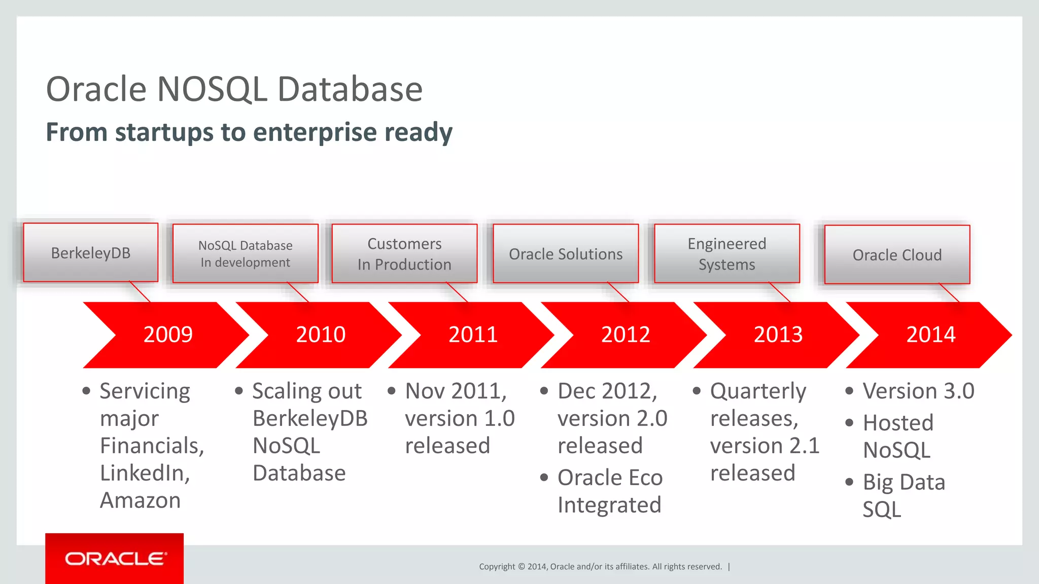 Copyright © 2014, Oracle and/or its affiliates. All rights reserved. | Oracle NOSQL Database From startups to enterprise ready 2009 • Servicing major Financials, LinkedIn, Amazon 2010 • Scaling out BerkeleyDB NoSQL Database 2011 • Nov 2011, version 1.0 released 2012 • Dec 2012, version 2.0 released • Oracle Eco Integrated 2013 • Quarterly releases, version 2.1 released 2014 • Version 3.0 • Hosted NoSQL • Big Data SQL Customers In Production Oracle Solutions Engineered Systems NoSQL Database In development BerkeleyDB Oracle Cloud 