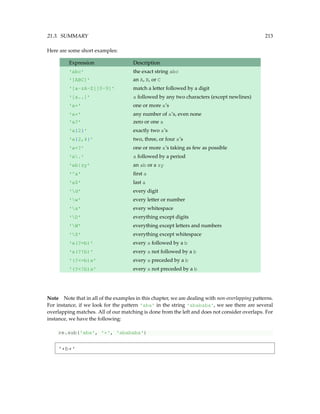 21.3. SUMMARY 213
Here are some short examples:
Expression Description
'abc' the exact string abc
'[ABC]' an A, B, or C
'[a-zA-Z][0-9]' match a letter followed by a digit
'[a..]' a followed by any two characters (except newlines)
'a+' one or more a’s
'a*' any number of a’s, even none
'a?' zero or one a
'a{2}' exactly two a’s
'a{2,4}' two, three, or four a’s
'a+?' one or more a’s taking as few as possible
'a.' a followed by a period
'ab|zy' an ab or a zy
'^a' first a
'a$' last a
'd' every digit
'w' every letter or number
's' every whitespace
'D' everything except digits
'W' everything except letters and numbers
'S' everything except whitespace
'a(?=b)' every a followed by a b
'a(?!b)' every a not followed by a b
'(?=b)a' every a preceded by a b
'(?!b)a' every a not preceded by a b
Note Note that in all of the examples in this chapter, we are dealing with non-overlapping patterns.
For instance, if we look for the pattern 'aba' in the string 'abababa', we see there are several
overlapping matches. All of our matching is done from the left and does not consider overlaps. For
instance, we have the following:
re.sub('aba', '*', 'abababa')
'*b*'
 