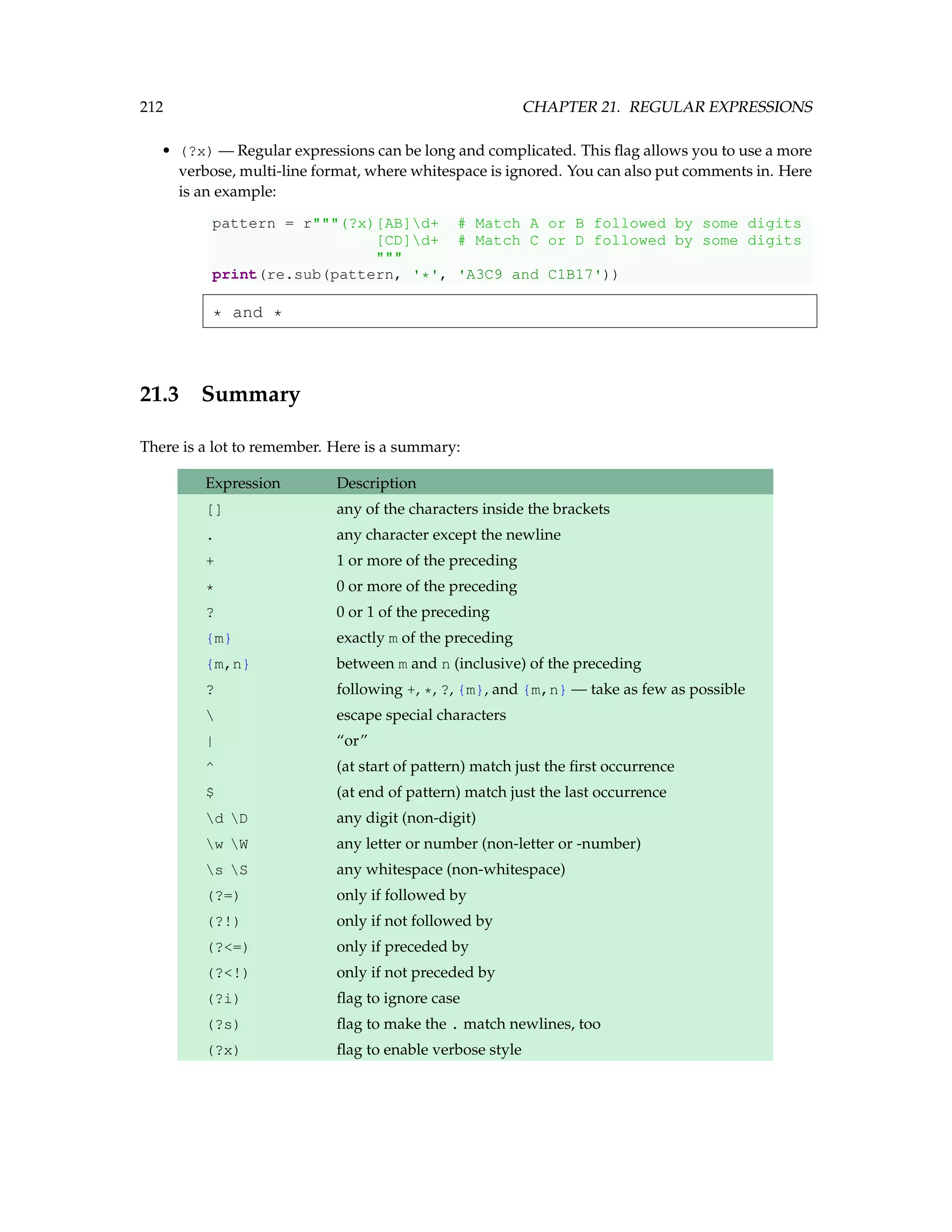 212 CHAPTER 21. REGULAR EXPRESSIONS • (?x) — Regular expressions can be long and complicated. This flag allows you to use a more verbose, multi-line format, where whitespace is ignored. You can also put comments in. Here is an example: pattern = r(?x)[AB]d+ # Match A or B followed by some digits [CD]d+ # Match C or D followed by some digits print(re.sub(pattern, '*', 'A3C9 and C1B17')) * and * 21.3 Summary There is a lot to remember. Here is a summary: Expression Description [] any of the characters inside the brackets . any character except the newline + 1 or more of the preceding * 0 or more of the preceding ? 0 or 1 of the preceding {m} exactly m of the preceding {m,n} between m and n (inclusive) of the preceding ? following +, *, ?, {m}, and {m,n} — take as few as possible escape special characters | “or” ^ (at start of pattern) match just the first occurrence $ (at end of pattern) match just the last occurrence d D any digit (non-digit) w W any letter or number (non-letter or -number) s S any whitespace (non-whitespace) (?=) only if followed by (?!) only if not followed by (?=) only if preceded by (?!) only if not preceded by (?i) flag to ignore case (?s) flag to make the . match newlines, too (?x) flag to enable verbose style 