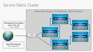 Setting-up a
Cluster in AzureMicroservices with
Azure Service Fabric
 