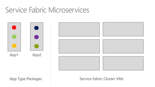 • Reliable collections make it easy to build stateful services
• An evolution of .NET collections - for the cloud
• Reliab...