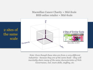 Macmillan Cancer Charity = Mid-Scale
                  BHS online retailer = Mid-Scale




2 sites of
the same
     scale



              Note: Even though these sites are from 2 very different
             industries - because they are of the same Scale - they will
             inevitably share many of the same characteristics of Web
                    Governance, incl. team skills, staffing, etc.
 