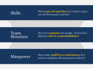 What type of expertise do I need to carry
Skills      out all Governance activity?




Team        How to I organise my people - & how do I
Structure   allocate roles & responsibilities?




            How many staff &/or contractors do I
Manpower    need to complete all Governance activity?
 