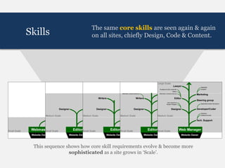The same core skills are seen again & again
Skills                   on all sites, chiefly Design, Code & Content.




Manpower
 This sequence shows how core skill requirements evolve & become more
                sophisticated as a site grows in ‘Scale’.
 