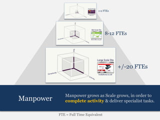 1-2 FTEs




                                        8-12 FTEs




                                             +/-20 FTEs



              Manpower grows as Scale grows, in order to
Manpower      complete activity & deliver specialist tasks.


           FTE = Full Time Equivalent
 