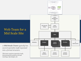 Web Team for a
  Mid Scale Site


A Mid-Scale Team typically has
several specialist staff organised
into a formal structure.
This team requires expensive tools,
documented procedures, formal         This team also requires tools, documented procedures, formal
meetings, big budget, etc.                           meetings, fairly big budget, etc.
 