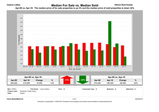 Valarie Littles                                                        Median For Sale vs. Median Sold                                                                         Ultima Real Estate
           Apr-09 vs. Apr-10: The median price of for sale properties is up 3% and the median price of sold properties is down 32%




                         Apr-09 vs. Apr-10                                                                                                                           Apr-09 vs. Apr-10
     Apr-09            Apr-10                Change                    %                     +3%                       -32%                   Apr-09              Apr-10           Change                %
     309,000           319,500               10,500                   +3%                                                                     274,000             185,000          -89,000             -32%


MLS: NTREIS                         Time Period: 1 year (monthly)                  Price: All                             Construction Type: All                   Bedrooms: All             Bathrooms: All
Property Types:   Residential: (Single Family)
Cities:           Addison



Clarus MarketMetrics®                                                                                     1 of 2                                                                                         05/03/2010
                                                 Information not guaranteed. © 2009-2010 Terradatum and its suppliers and licensors (www.terradatum.com/about/licensors.td).
 
