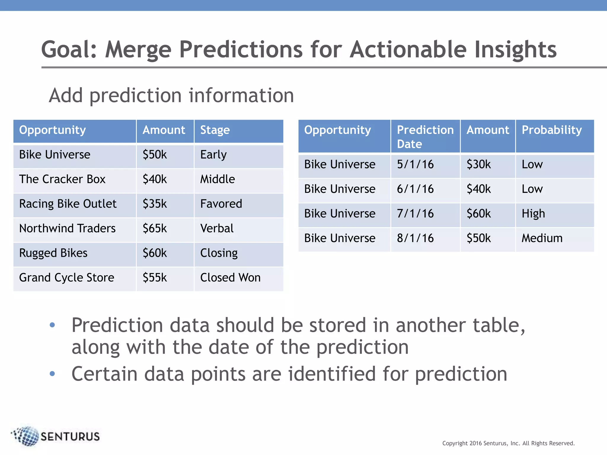 Goal: Merge Predictions for Actionable Insights
Opportunity Amount Stage
Bike Universe $50k Early
The Cracker Box $40k Middle
Racing Bike Outlet $35k Favored
Northwind Traders $65k Verbal
Rugged Bikes $60k Closing
Grand Cycle Store $55k Closed Won
Copyright 2016 Senturus, Inc. All Rights Reserved.
Add prediction information
• Prediction data should be stored in another table,
along with the date of the prediction
• Certain data points are identified for prediction
Opportunity Prediction
Date
Amount Probability
Bike Universe 5/1/16 $30k Low
Bike Universe 6/1/16 $40k Low
Bike Universe 7/1/16 $60k High
Bike Universe 8/1/16 $50k Medium
 