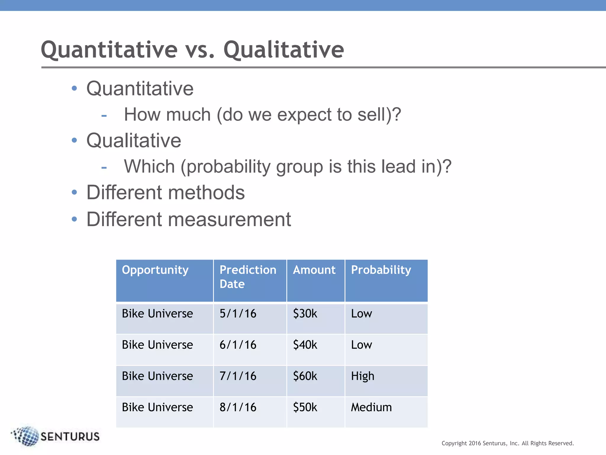 Quantitative vs. Qualitative
Copyright 2016 Senturus, Inc. All Rights Reserved.
• Quantitative
- How much (do we expect to sell)?
• Qualitative
- Which (probability group is this lead in)?
• Different methods
• Different measurement
Opportunity Prediction
Date
Amount Probability
Bike Universe 5/1/16 $30k Low
Bike Universe 6/1/16 $40k Low
Bike Universe 7/1/16 $60k High
Bike Universe 8/1/16 $50k Medium
 