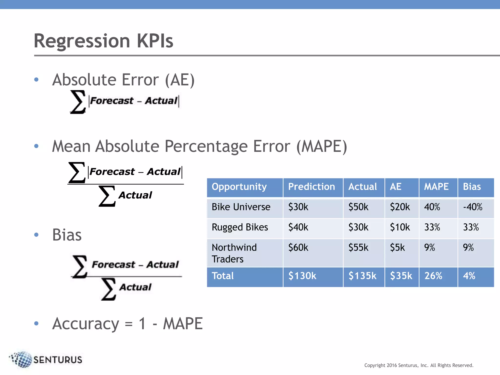 Regression KPIs
Copyright 2016 Senturus, Inc. All Rights Reserved.
• Absolute Error (AE)
• Mean Absolute Percentage Error (MAPE)
• Bias
• Accuracy = 1 - MAPE

 
Actual
ActualForecast
Opportunity Prediction Actual AE MAPE Bias
Bike Universe $30k $50k $20k 40% -40%
Rugged Bikes $40k $30k $10k 33% 33%
Northwind
Traders
$60k $55k $5k 9% 9%
Total $130k $135k $35k 26% 4%
 