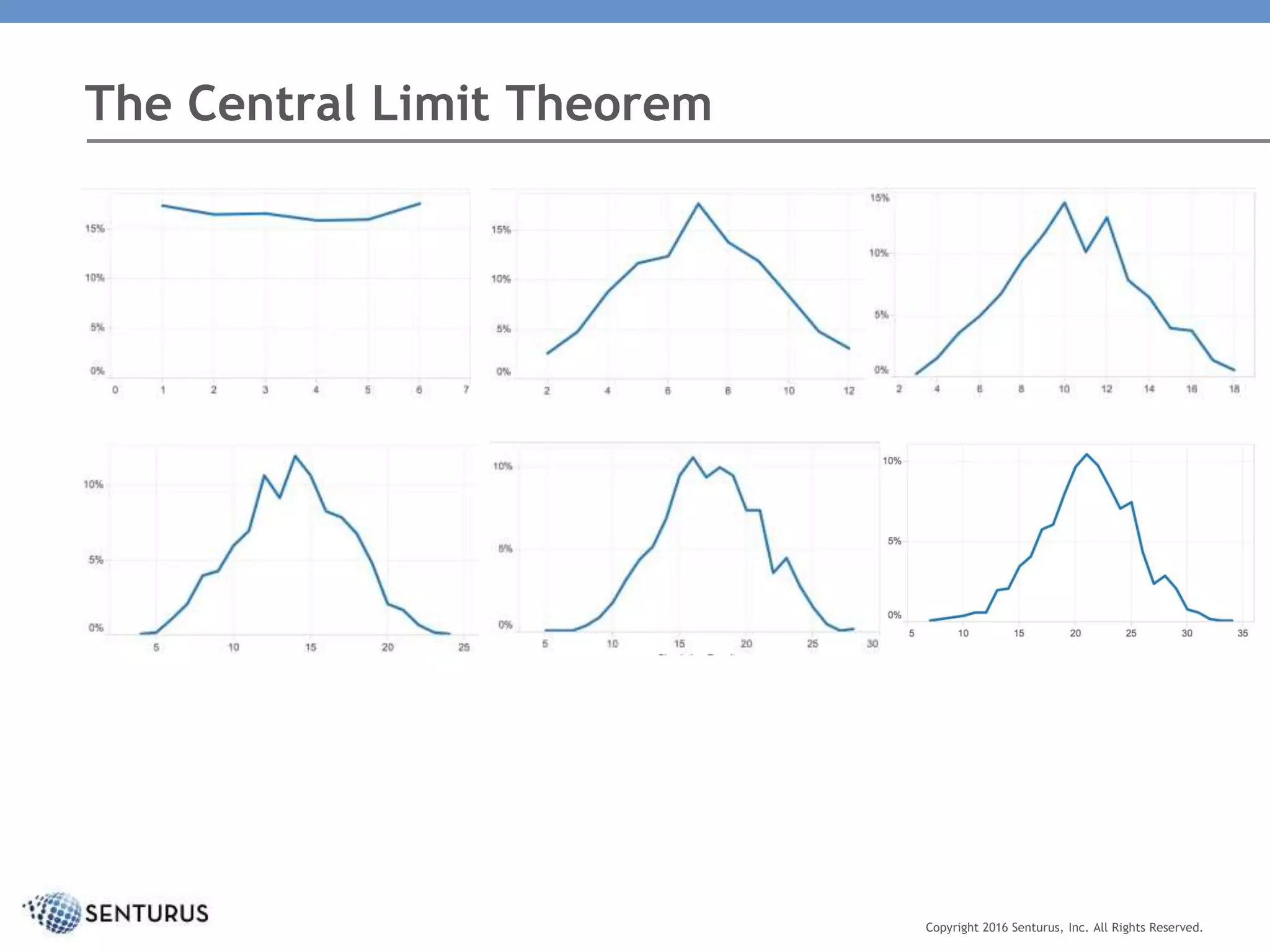 The Central Limit Theorem
Copyright 2016 Senturus, Inc. All Rights Reserved.
 