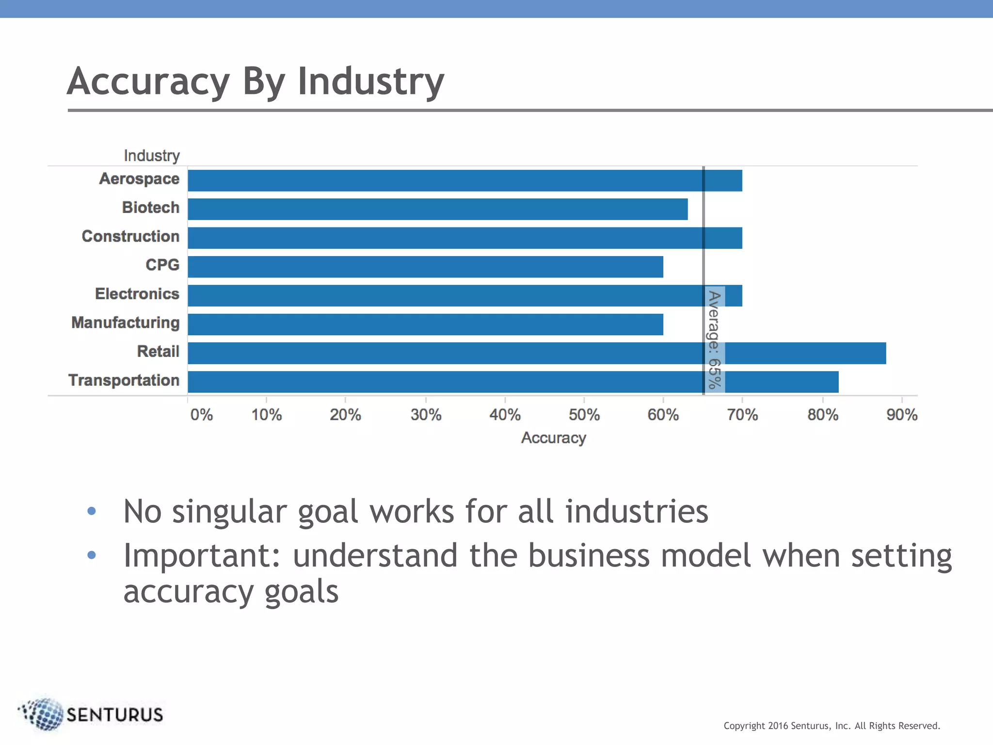 Accuracy By Industry
Copyright 2016 Senturus, Inc. All Rights Reserved.
• No singular goal works for all industries
• Important: understand the business model when setting
accuracy goals
 