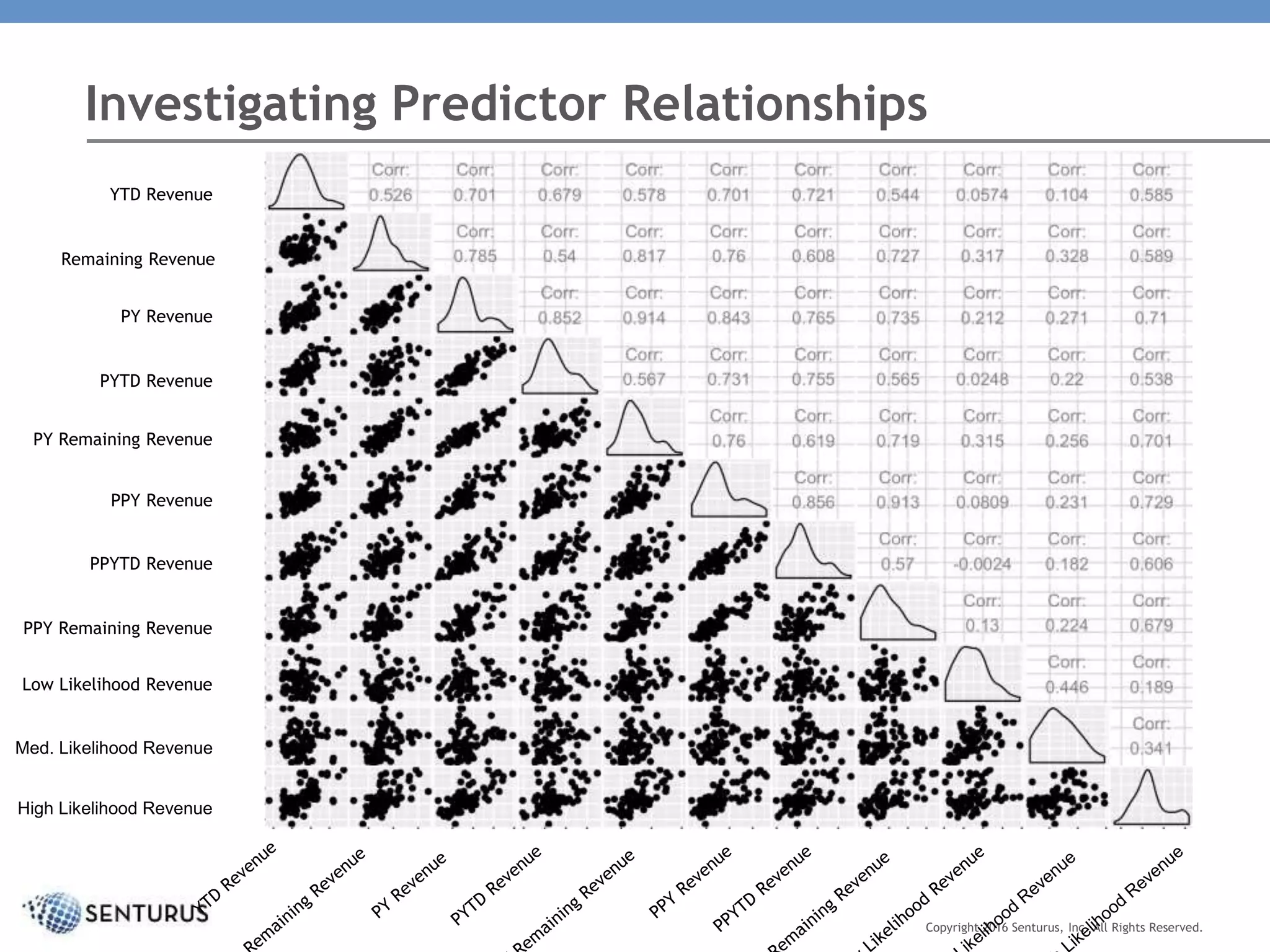 Investigating Predictor Relationships
Copyright 2016 Senturus, Inc. All Rights Reserved.
YTD Revenue
Remaining Revenue
PPY Remaining Revenue
PY Revenue
PYTD Revenue
PY Remaining Revenue
PPY Revenue
PPYTD Revenue
Low Likelihood Revenue
Med. Likelihood Revenue
High Likelihood Revenue
 