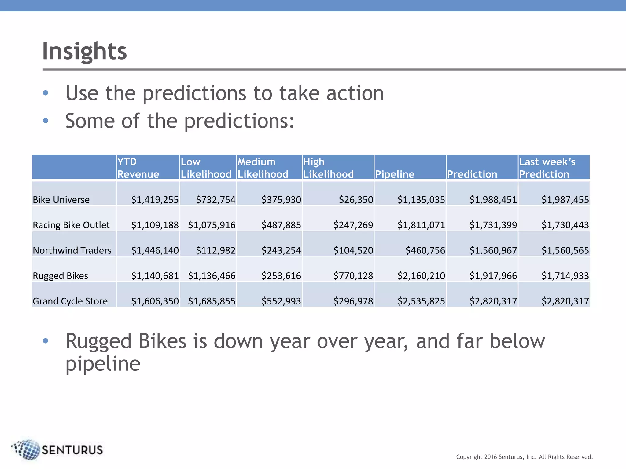 Insights
Copyright 2016 Senturus, Inc. All Rights Reserved.
• Use the predictions to take action
• Some of the predictions:
YTD
Revenue
Low
Likelihood
Medium
Likelihood
High
Likelihood Pipeline Prediction
Last week’s
Prediction
Bike Universe $1,419,255 $732,754 $375,930 $26,350 $1,135,035 $1,988,451 $1,987,455
Racing Bike Outlet $1,109,188 $1,075,916 $487,885 $247,269 $1,811,071 $1,731,399 $1,730,443
Northwind Traders $1,446,140 $112,982 $243,254 $104,520 $460,756 $1,560,967 $1,560,565
Rugged Bikes $1,140,681 $1,136,466 $253,616 $770,128 $2,160,210 $1,917,966 $1,714,933
Grand Cycle Store $1,606,350 $1,685,855 $552,993 $296,978 $2,535,825 $2,820,317 $2,820,317
• Rugged Bikes is down year over year, and far below
pipeline
 