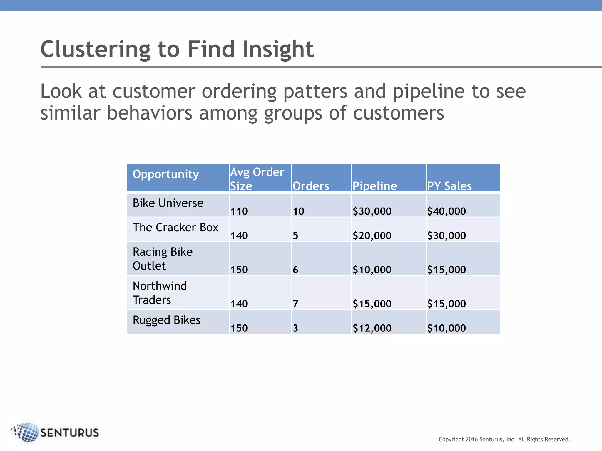 Clustering to Find Insight
Copyright 2016 Senturus, Inc. All Rights Reserved.
Look at customer ordering patters and pipeline to see
similar behaviors among groups of customers
Opportunity Avg Order
Size Orders Pipeline PY Sales
Bike Universe
110 10 $30,000 $40,000
The Cracker Box
140 5 $20,000 $30,000
Racing Bike
Outlet 150 6 $10,000 $15,000
Northwind
Traders 140 7 $15,000 $15,000
Rugged Bikes
150 3 $12,000 $10,000
 