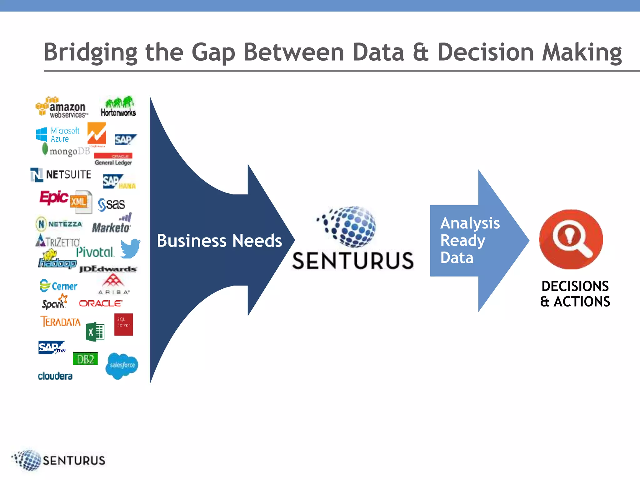 Bridging the Gap Between Data & Decision Making
DECISIONS
& ACTIONS
Business Needs
Analysis
Ready
Data
Analysis
Ready
Data
 