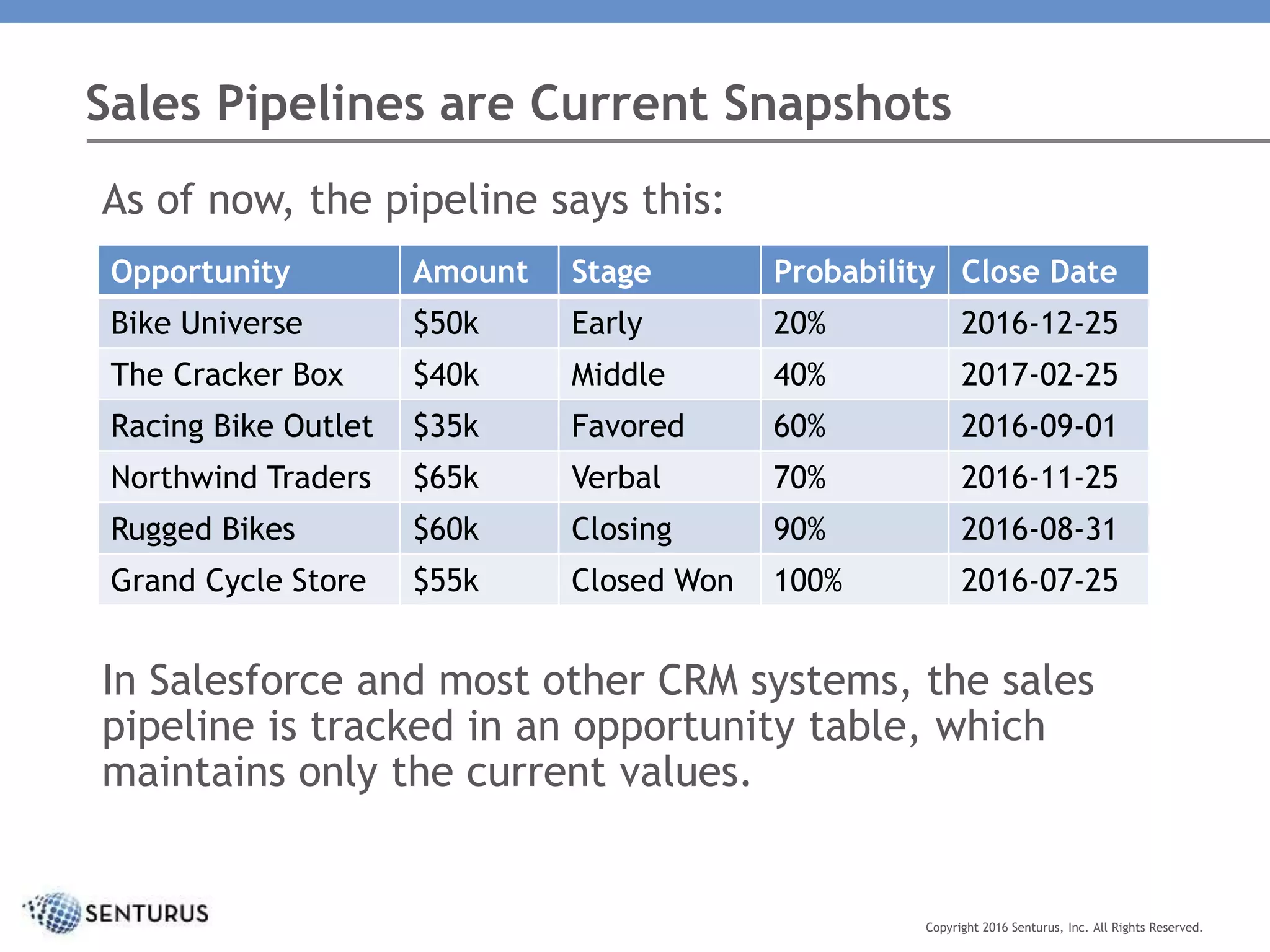 Sales Pipelines are Current Snapshots
Opportunity Amount Stage Probability Close Date
Bike Universe $50k Early 20% 2016-12-25
The Cracker Box $40k Middle 40% 2017-02-25
Racing Bike Outlet $35k Favored 60% 2016-09-01
Northwind Traders $65k Verbal 70% 2016-11-25
Rugged Bikes $60k Closing 90% 2016-08-31
Grand Cycle Store $55k Closed Won 100% 2016-07-25
Copyright 2016 Senturus, Inc. All Rights Reserved.
As of now, the pipeline says this:
In Salesforce and most other CRM systems, the sales
pipeline is tracked in an opportunity table, which
maintains only the current values.
 