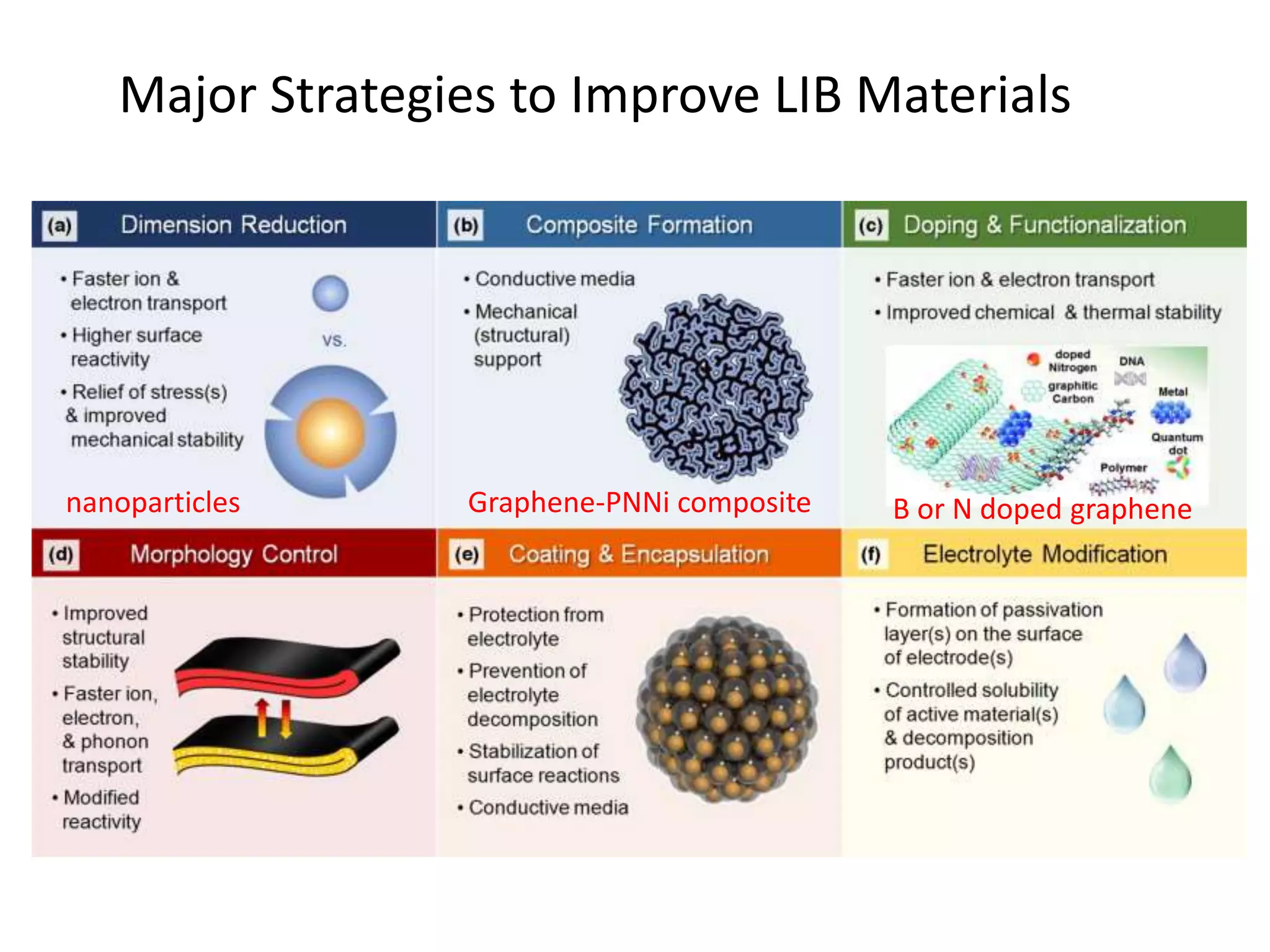 Major Strategies to Improve LIB Materials
B or N doped grapheneGraphene-PNNi compositenanoparticles
 