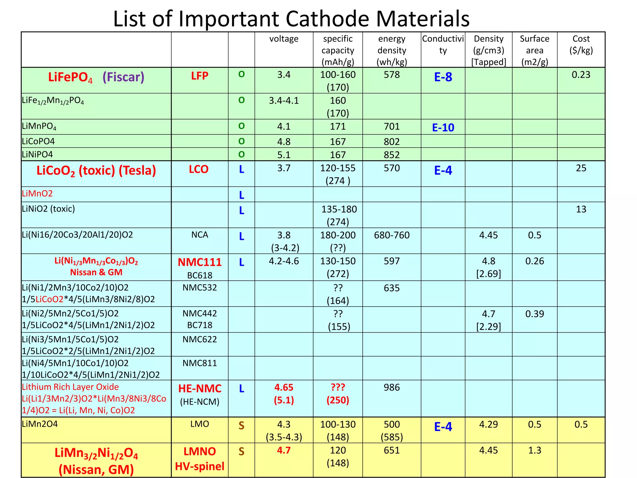 List of Important Cathode Materials
voltage specific
capacity
(mAh/g)
energy
density
(wh/kg)
Conductivi
ty
Density
(g/cm3)
[Tapped]
Surface
area
(m2/g)
Cost
($/kg)
LiFePO4 (Fiscar) LFP O 3.4 100-160
(170)
578 E-8 0.23
LiFe1/2Mn1/2PO4 O 3.4-4.1 160
(170)
LiMnPO4 O 4.1 171 701 E-10
LiCoPO4 O 4.8 167 802
LiNiPO4 O 5.1 167 852
LiCoO2 (toxic) (Tesla) LCO L 3.7 120-155
(274 )
570 E-4 25
LiMnO2 L
LiNiO2 (toxic) L 135-180
(274)
13
Li(Ni16/20Co3/20Al1/20)O2 NCA L 3.8
(3-4.2)
180-200
(??)
680-760 4.45 0.5
Li(Ni1/3Mn1/3Co1/3)O2
Nissan & GM
NMC111
BC618
L 4.2-4.6 130-150
(272)
597 4.8
[2.69]
0.26
Li(Ni1/2Mn3/10Co2/10)O2
1/5LiCoO2*4/5(LiMn3/8Ni2/8)O2
NMC532 ??
(164)
635
Li(Ni2/5Mn2/5Co1/5)O2
1/5LiCoO2*4/5(LiMn1/2Ni1/2)O2
NMC442
BC718
??
(155)
4.7
[2.29]
0.39
Li(Ni3/5Mn1/5Co1/5)O2
1/5LiCoO2*2/5(LiMn1/2Ni1/2)O2
NMC622
Li(Ni4/5Mn1/10Co1/10)O2
1/10LiCoO2*4/5(LiMn1/2Ni1/2)O2
NMC811
Lithium Rich Layer Oxide
Li(Li1/3Mn2/3)O2*Li(Mn3/8Ni3/8Co
1/4)O2 = Li(Li, Mn, Ni, Co)O2
HE-NMC
(HE-NCM)
L 4.65
(5.1)
???
(250)
986
LiMn2O4 LMO S 4.3
(3.5-4.3)
100-130
(148)
500
(585)
E-4 4.29 0.5 0.5
LiMn3/2Ni1/2O4
(Nissan, GM)
LMNO
HV-spinel
S 4.7 120
(148)
651 4.45 1.3
 