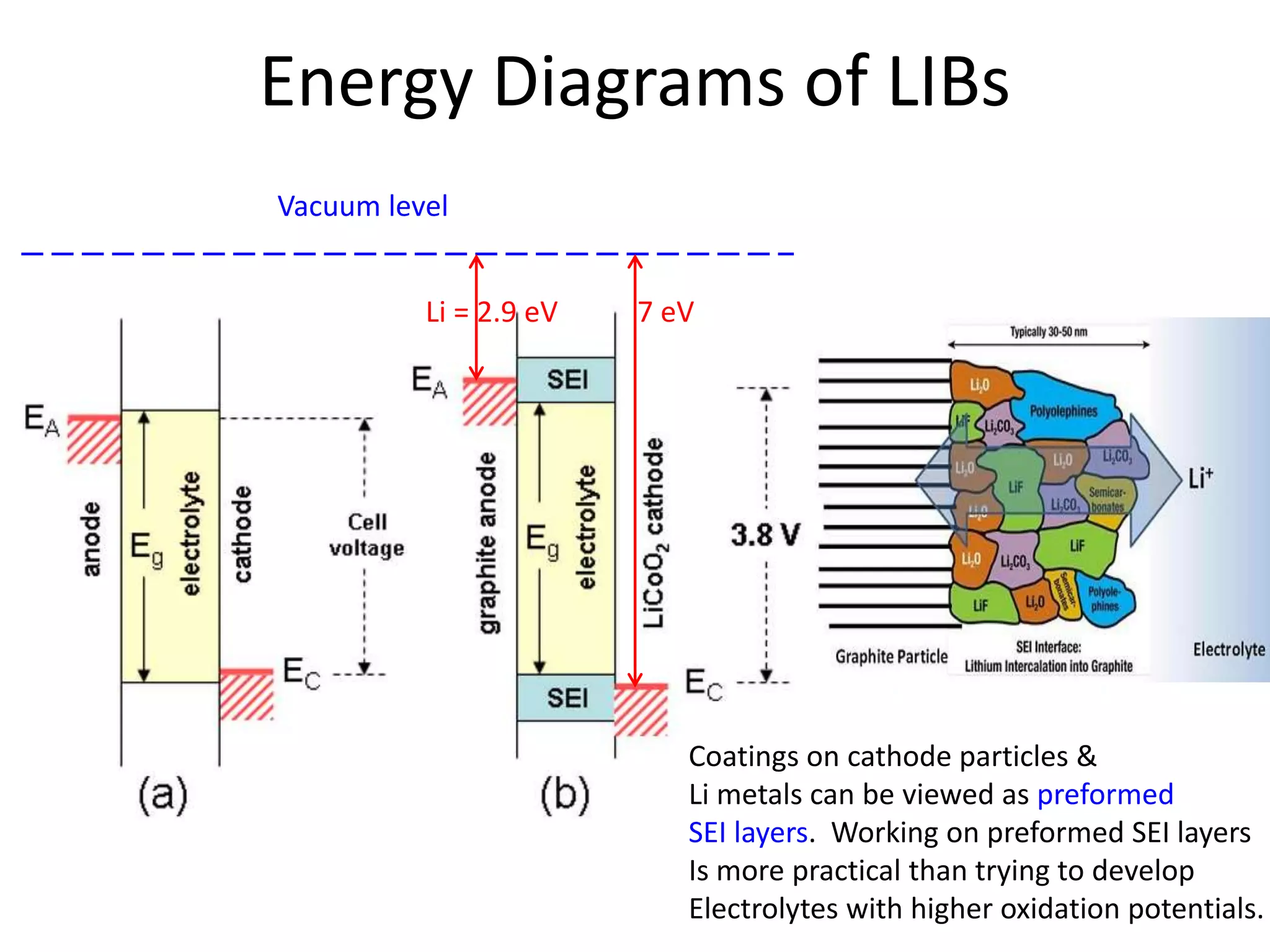 Energy Diagrams of LIBs
Vacuum level
Li = 2.9 eV 7 eV
Coatings on cathode particles &
Li metals can be viewed as preformed
SEI layers. Working on preformed SEI layers
Is more practical than trying to develop
Electrolytes with higher oxidation potentials.
 