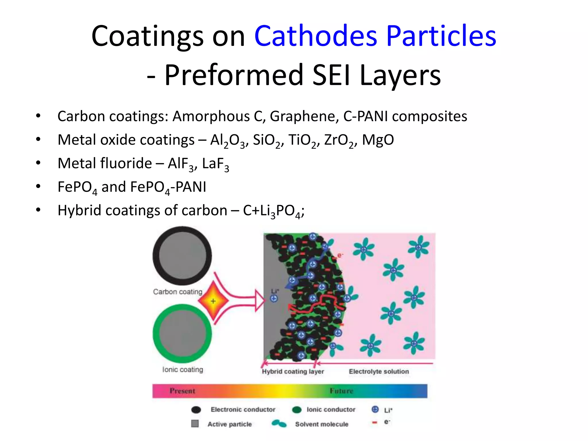 Coatings on Cathodes Particles
- Preformed SEI Layers
• Carbon coatings: Amorphous C, Graphene, C-PANI composites
• Metal oxide coatings – Al2O3, SiO2, TiO2, ZrO2, MgO
• Metal fluoride – AlF3, LaF3
• FePO4 and FePO4-PANI
• Hybrid coatings of carbon – C+Li3PO4;
 