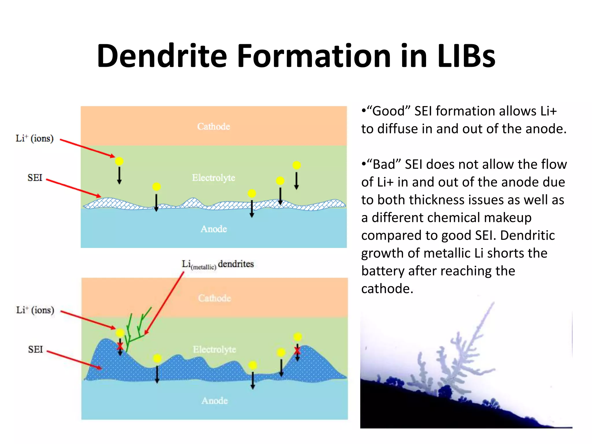 Dendrite Formation in LIBs
•“Good” SEI formation allows Li+
to diffuse in and out of the anode.
•“Bad” SEI does not allow the flow
of Li+ in and out of the anode due
to both thickness issues as well as
a different chemical makeup
compared to good SEI. Dendritic
growth of metallic Li shorts the
battery after reaching the
cathode.
 