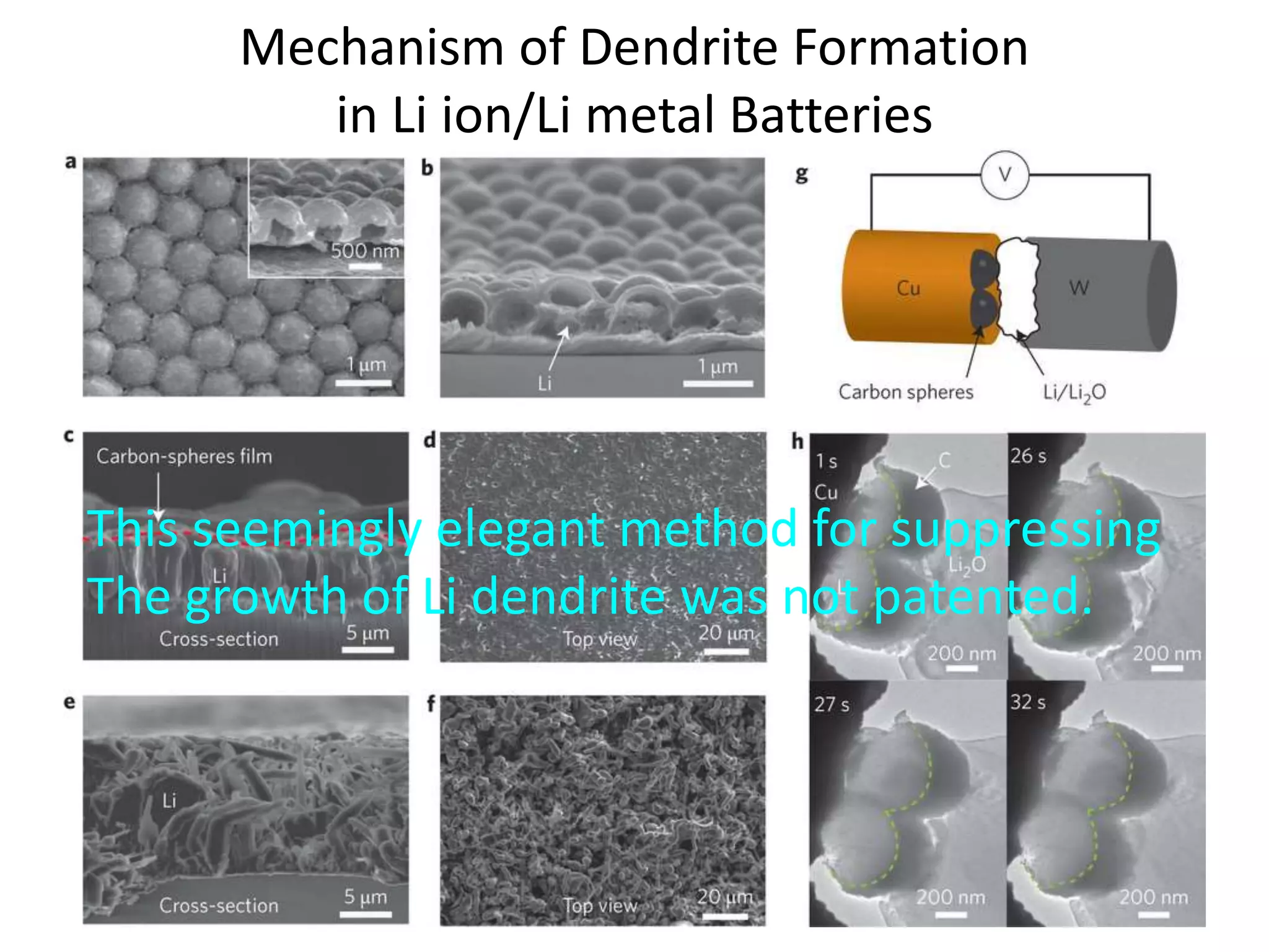 Mechanism of Dendrite Formation
in Li ion/Li metal Batteries
This seemingly elegant method for suppressing
The growth of Li dendrite was not patented.
 