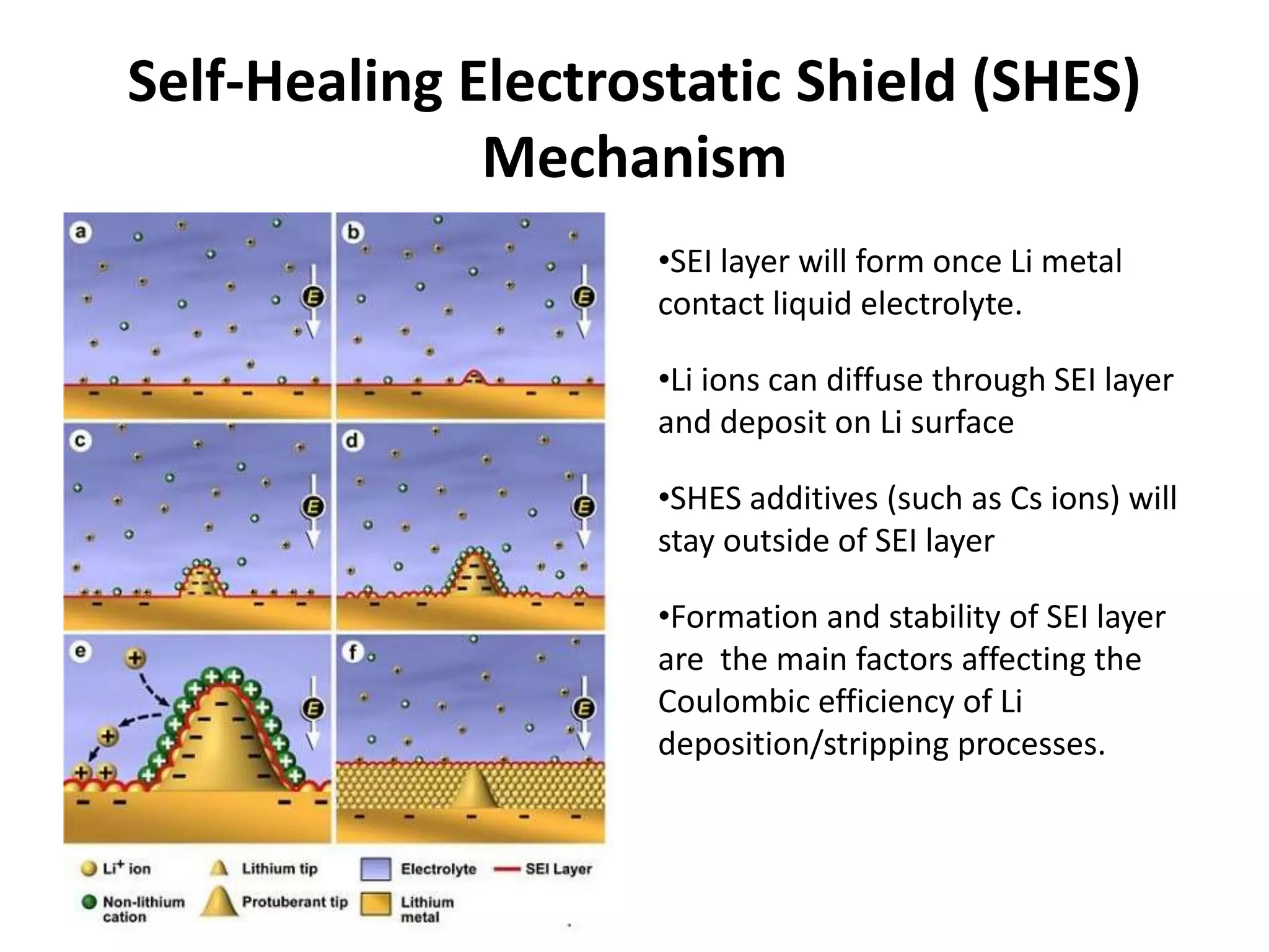 Self-Healing Electrostatic Shield (SHES)
Mechanism
•SEI layer will form once Li metal
contact liquid electrolyte.
•Li ions can diffuse through SEI layer
and deposit on Li surface
•SHES additives (such as Cs ions) will
stay outside of SEI layer
•Formation and stability of SEI layer
are the main factors affecting the
Coulombic efficiency of Li
deposition/stripping processes.
 