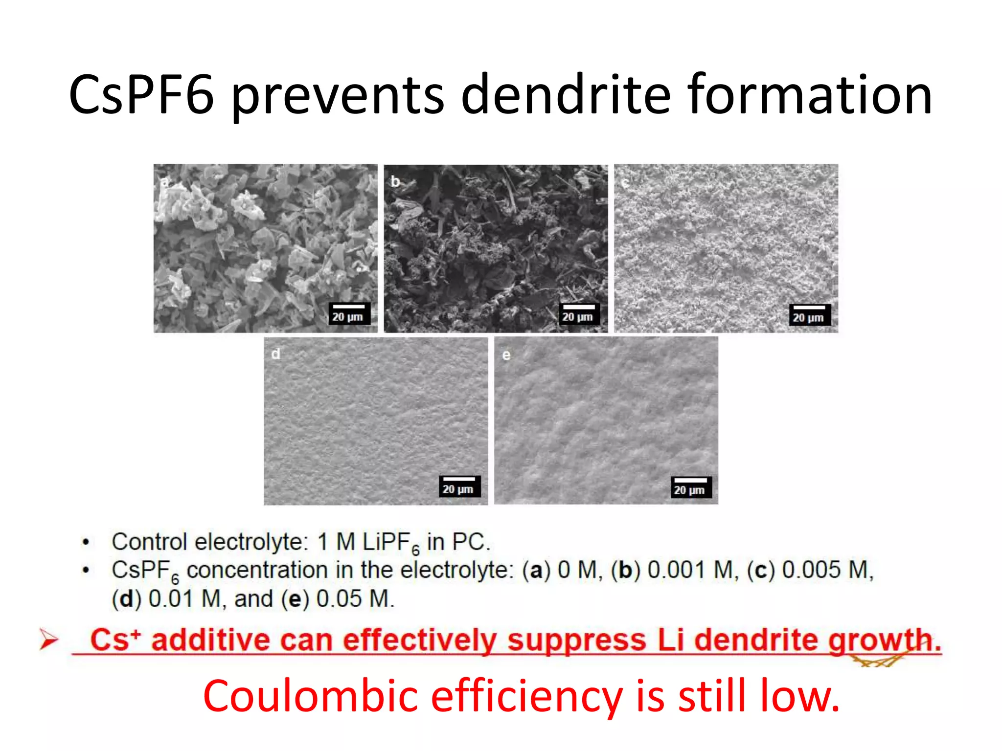 CsPF6 prevents dendrite formation
Coulombic efficiency is still low.
 