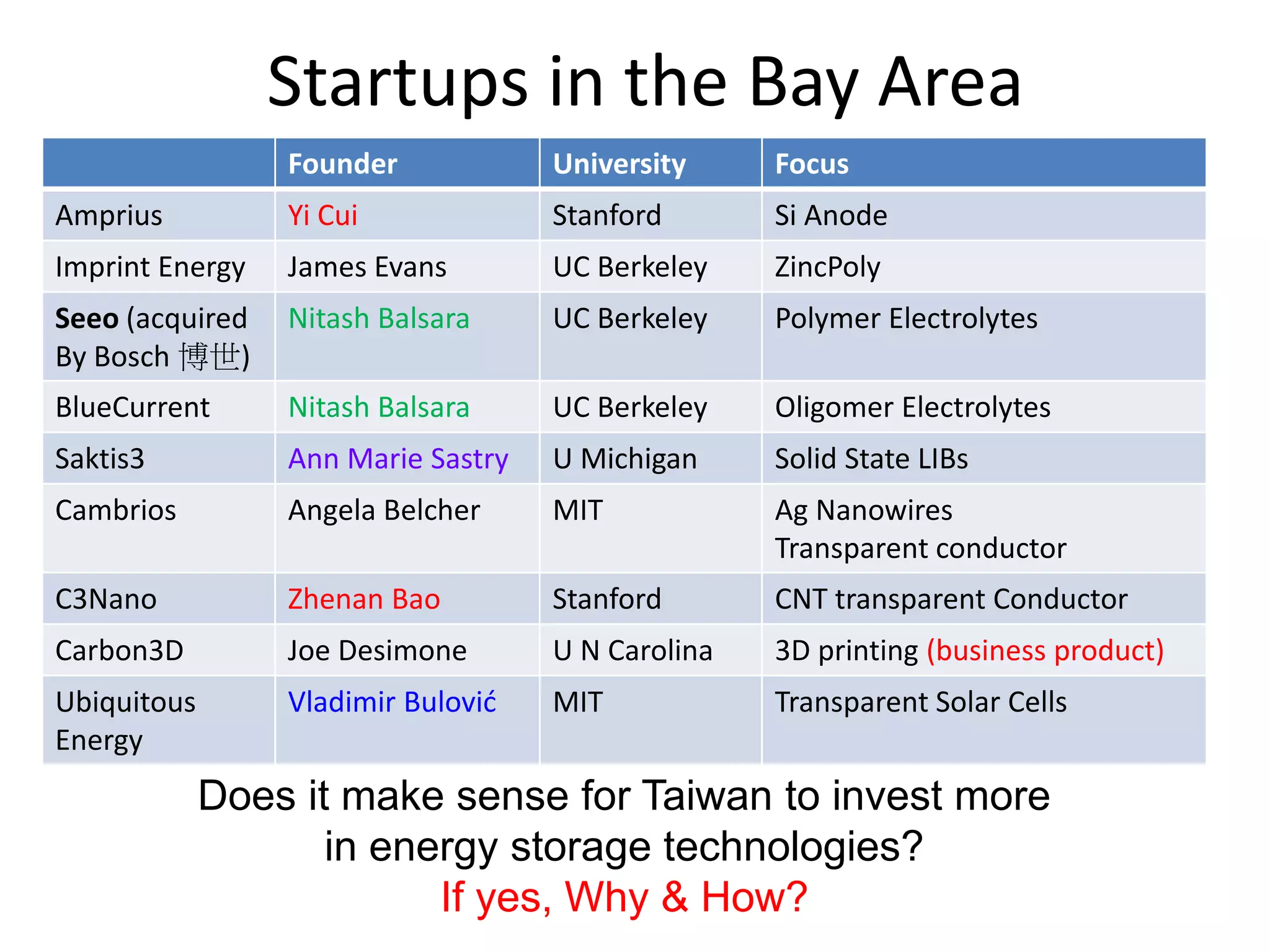 Startups in the Bay Area
Founder University Focus
Amprius Yi Cui Stanford Si Anode
Imprint Energy James Evans UC Berkeley ZincPoly
Seeo (acquired
By Bosch 博世)
Nitash Balsara UC Berkeley Polymer Electrolytes
BlueCurrent Nitash Balsara UC Berkeley Oligomer Electrolytes
Saktis3 Ann Marie Sastry U Michigan Solid State LIBs
Cambrios Angela Belcher MIT Ag Nanowires
Transparent conductor
C3Nano Zhenan Bao Stanford CNT transparent Conductor
Carbon3D Joe Desimone U N Carolina 3D printing (business product)
Ubiquitous
Energy
Vladimir Bulović MIT Transparent Solar Cells
Does it make sense for Taiwan to invest more
in energy storage technologies?
If yes, Why & How?
 