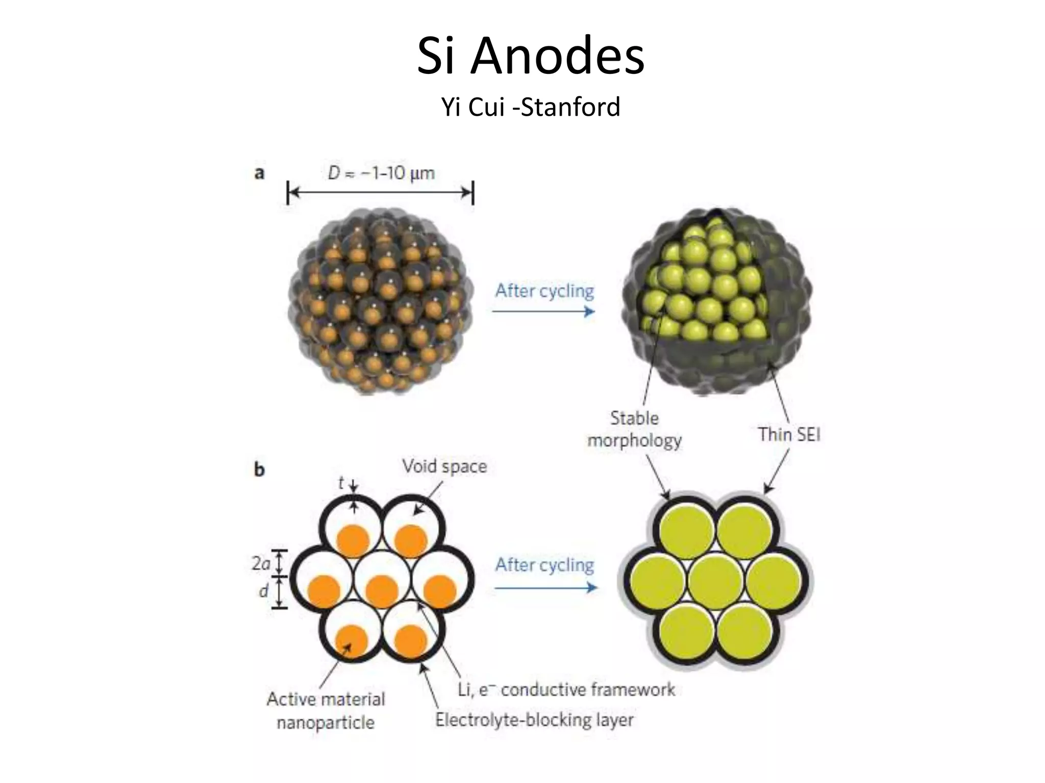 Si Anodes
Yi Cui -Stanford
 