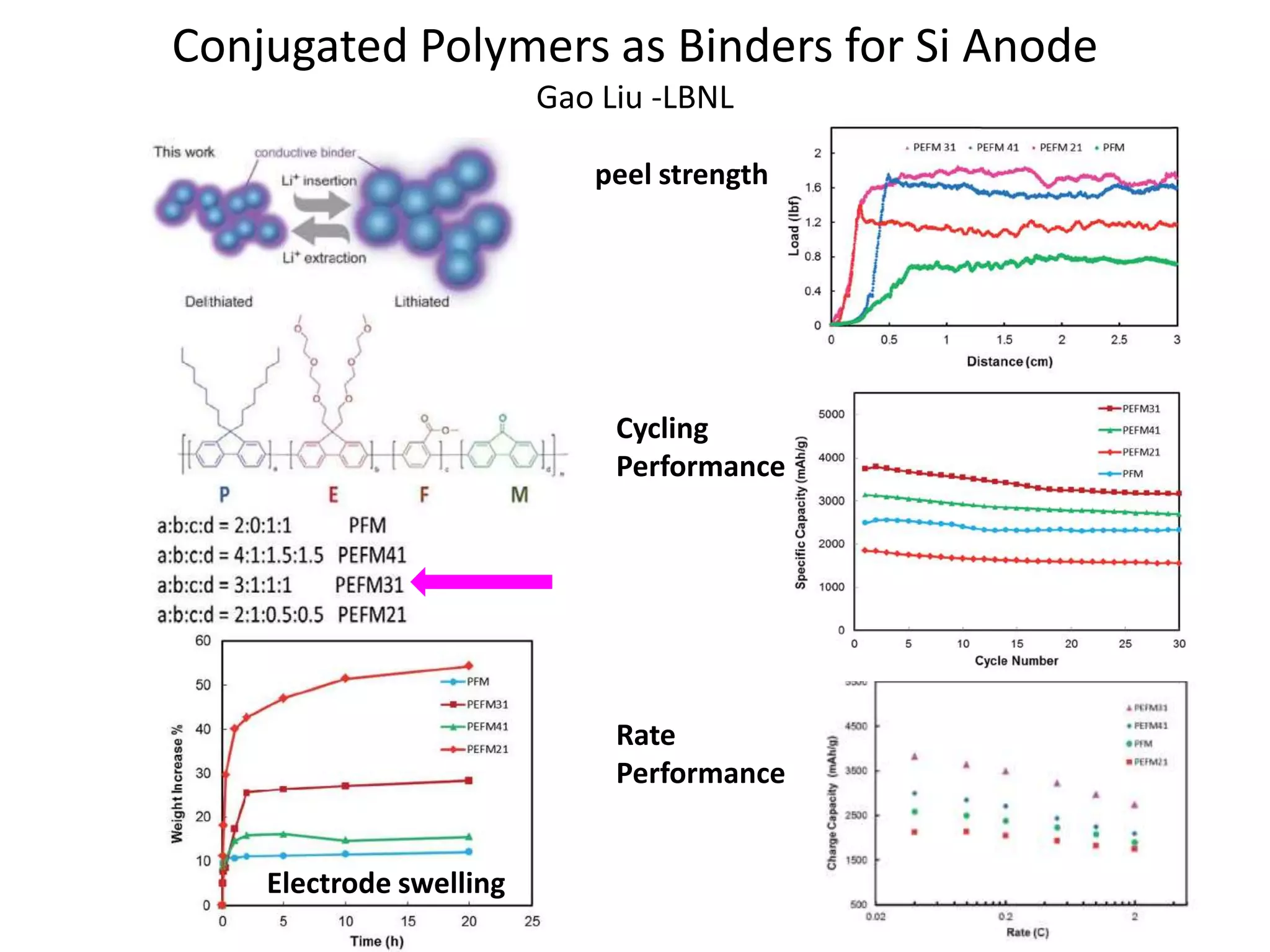 Conjugated Polymers as Binders for Si Anode
Gao Liu -LBNL
peel strength
Electrode swelling
Cycling
Performance
Rate
Performance
 