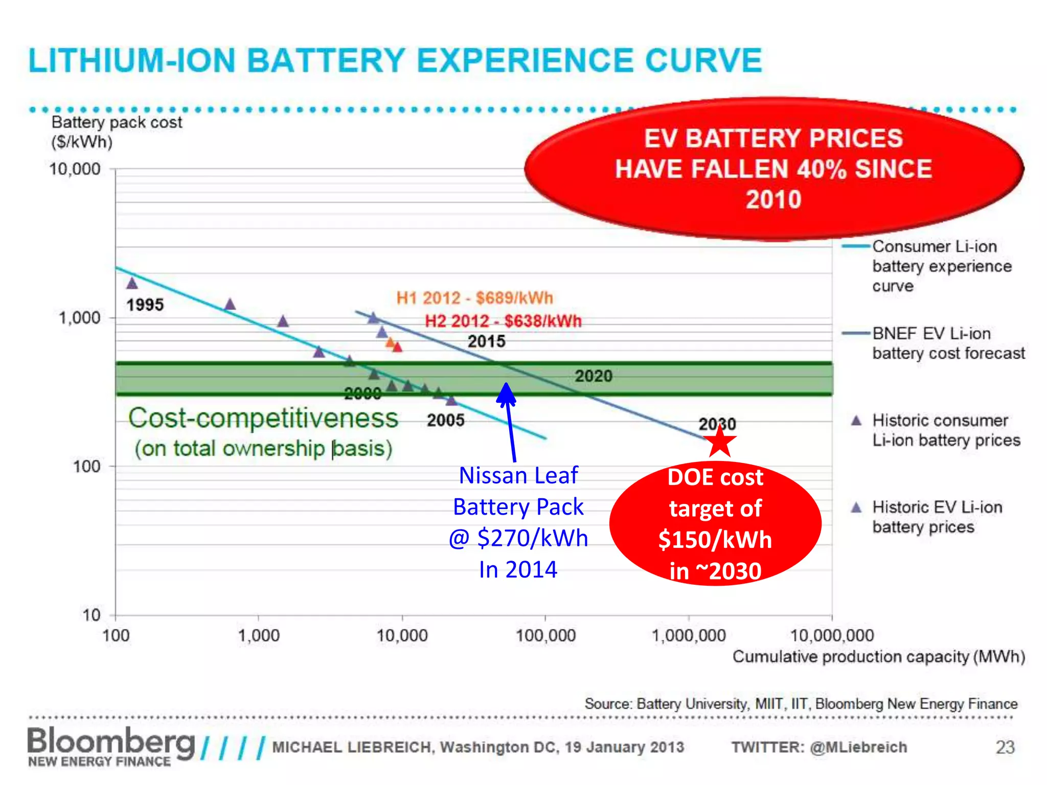 Cost of LIBs
DOE cost
target of
$150/kWh
in ~2030
Nissan Leaf
Battery Pack
@ $270/kWh
In 2014
 