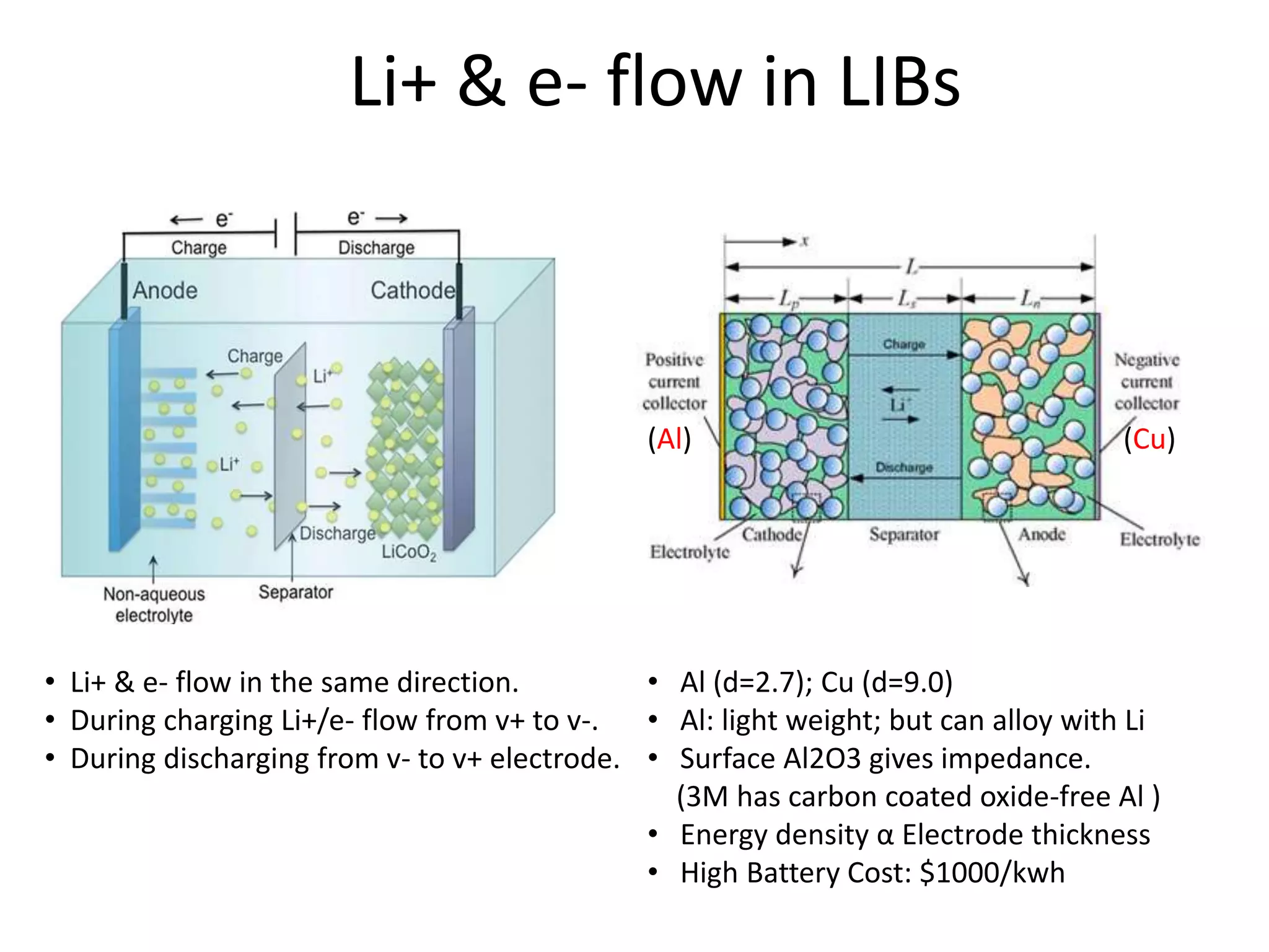 Li+ & e- flow in LIBs
• Li+ & e- flow in the same direction.
• During charging Li+/e- flow from v+ to v-.
• During discharging from v- to v+ electrode.
(Cu)(Al)
• Al (d=2.7); Cu (d=9.0)
• Al: light weight; but can alloy with Li
• Surface Al2O3 gives impedance.
(3M has carbon coated oxide-free Al )
• Energy density α Electrode thickness
• High Battery Cost: $1000/kwh
 