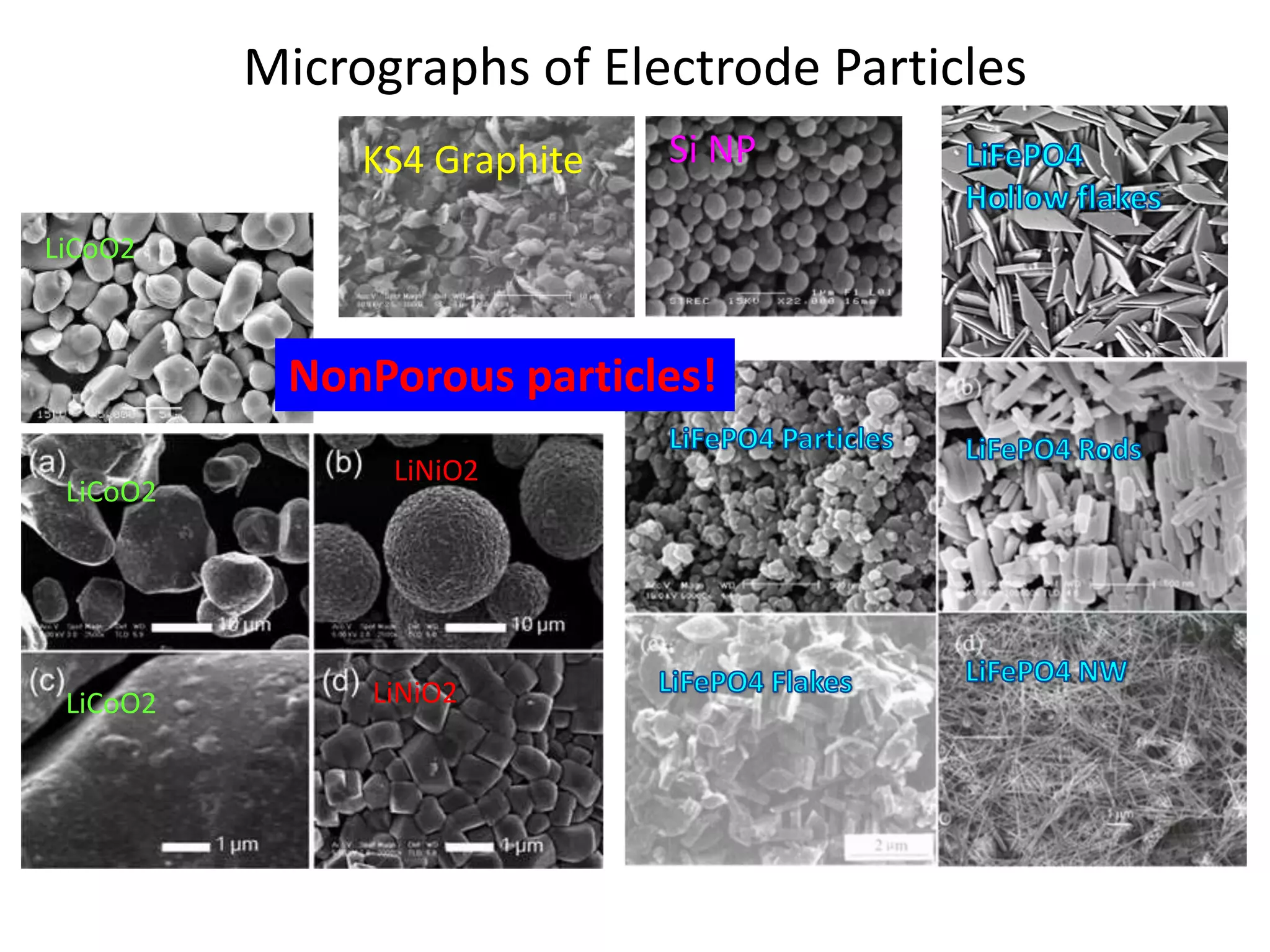 Micrographs of Electrode Particles
LiCoO2
LiCoO2
LiCoO2
LiNiO2
LiNiO2
KS4 Graphite Si NP
NonPorous particles!
 