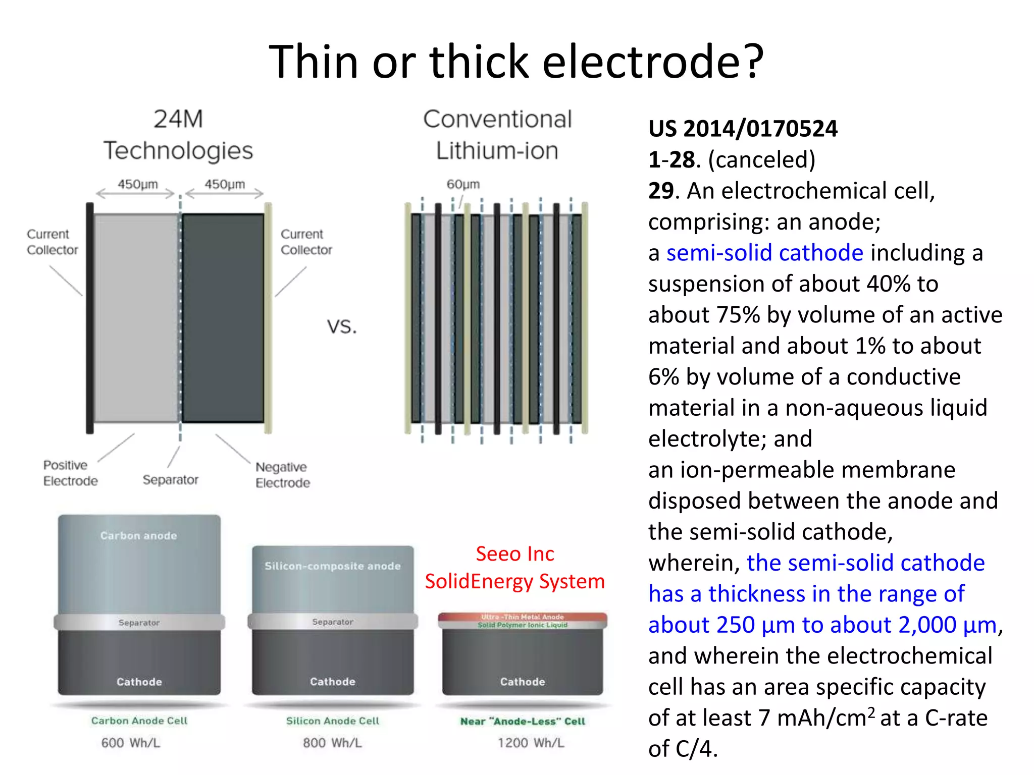 Thin or thick electrode?
Seeo Inc
SolidEnergy System
US 2014/0170524
1-28. (canceled)
29. An electrochemical cell,
comprising: an anode;
a semi-solid cathode including a
suspension of about 40% to
about 75% by volume of an active
material and about 1% to about
6% by volume of a conductive
material in a non-aqueous liquid
electrolyte; and
an ion-permeable membrane
disposed between the anode and
the semi-solid cathode,
wherein, the semi-solid cathode
has a thickness in the range of
about 250 μm to about 2,000 μm,
and wherein the electrochemical
cell has an area specific capacity
of at least 7 mAh/cm2 at a C-rate
of C/4.
 