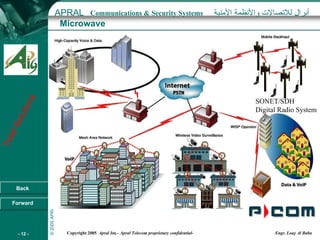 Microwave SONET/SDH  Digital Radio System 