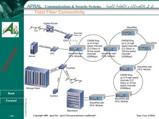 Total Fiber Connectivity DWDM Ring up to 32 high speed channels (2,5 Gbps) or 128 low speed channels (200Mbps) CWDM Ring up to 8 high speed channels (2,5 Gbps) or 32 low speed channels (200Mbps) CWDM Ring up to 8 high speed channels (2,5 Gbps) or 32 low speed channels (200Mbps) WavePilot with OFX- Module WavePilot WavePilot WavePilot with OFX- Module WavePilot with OFX- Module WavePilot with OFX- Module WavePilot with OFX- Module Mainframe Storage Disks Camera LAN TimePilot OFC OFB LAN Server Gigabit Router 100base T ATM ESCON Fibre Channel Gigabit Ethernet Redundant Fiber Link 