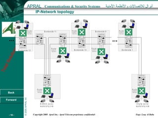 IP-Network  topology 